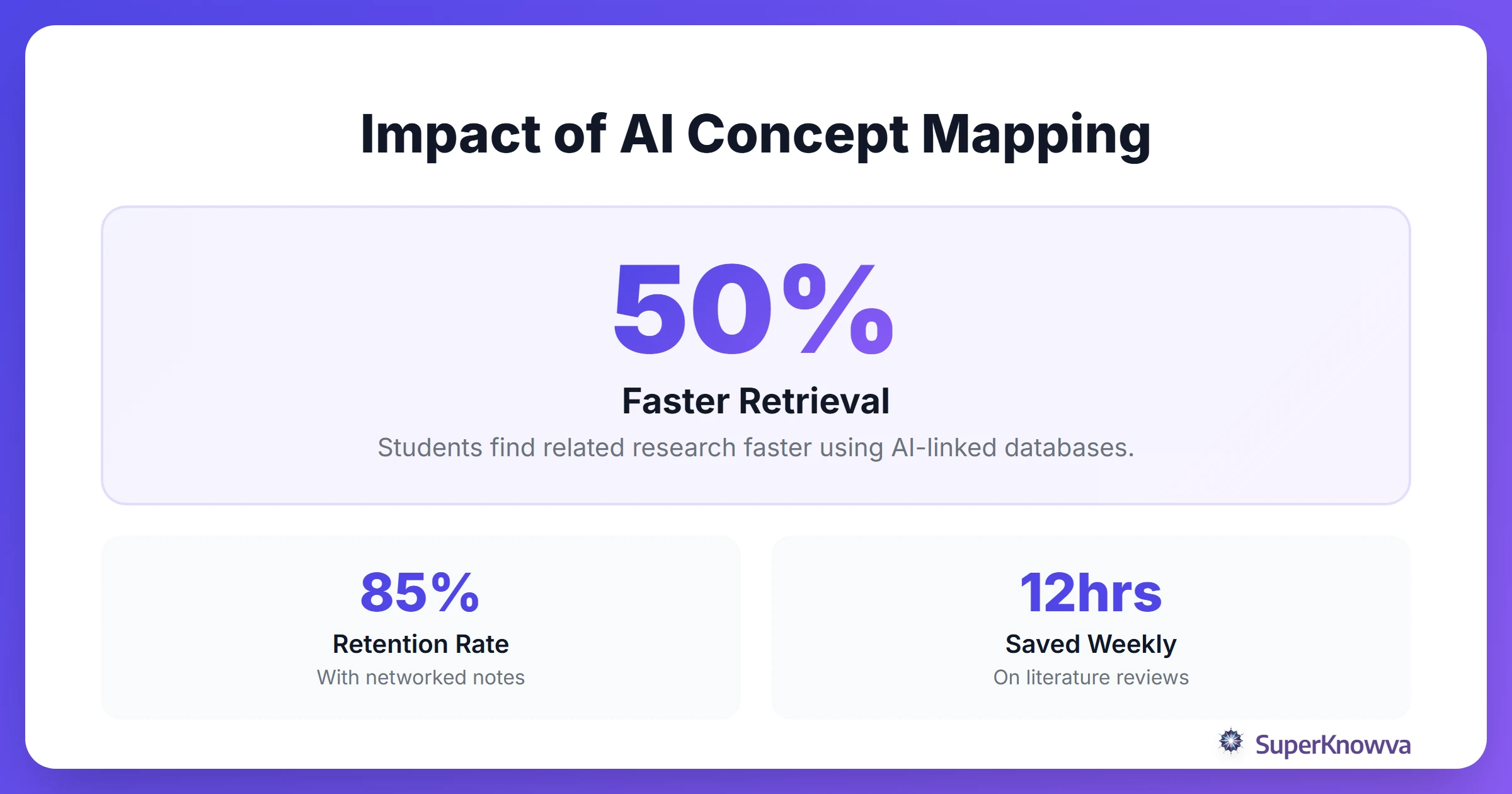 Statistics showing how AI-driven organization improves information retention and retrieval.