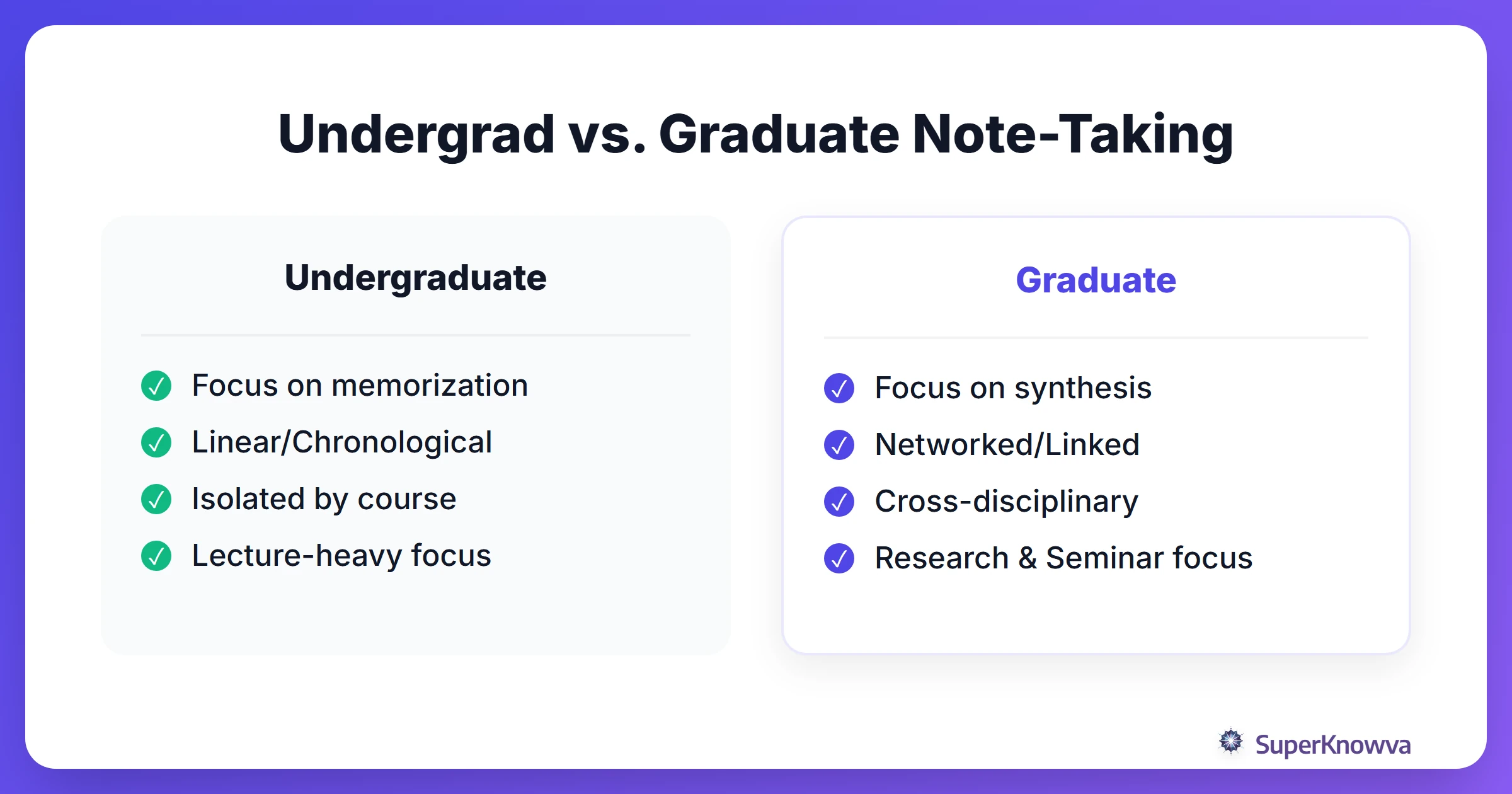 A comparison chart showing the differences between undergraduate and graduate level note-taking requirements.