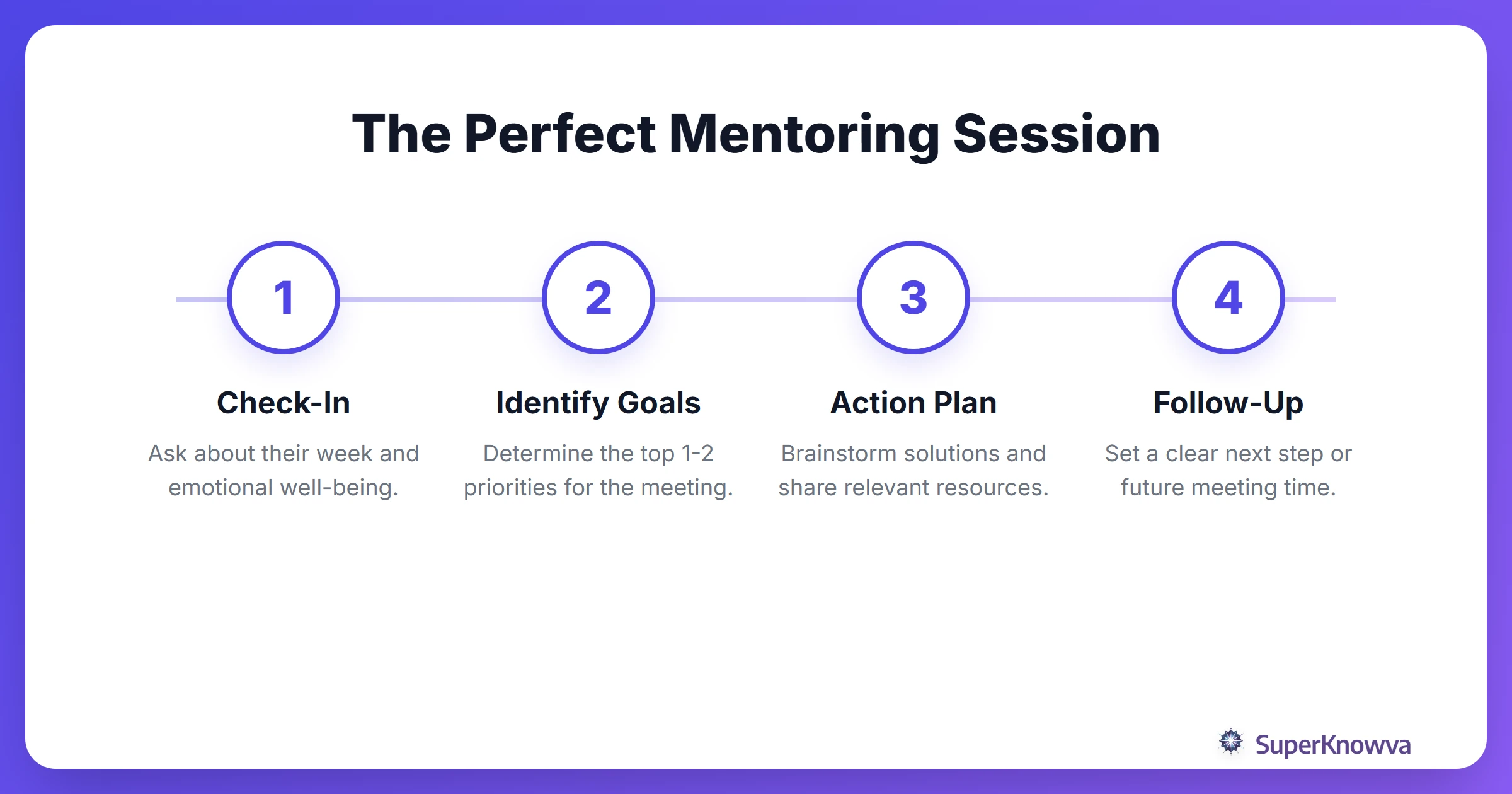 A 4-step process flow for a successful peer mentoring session.