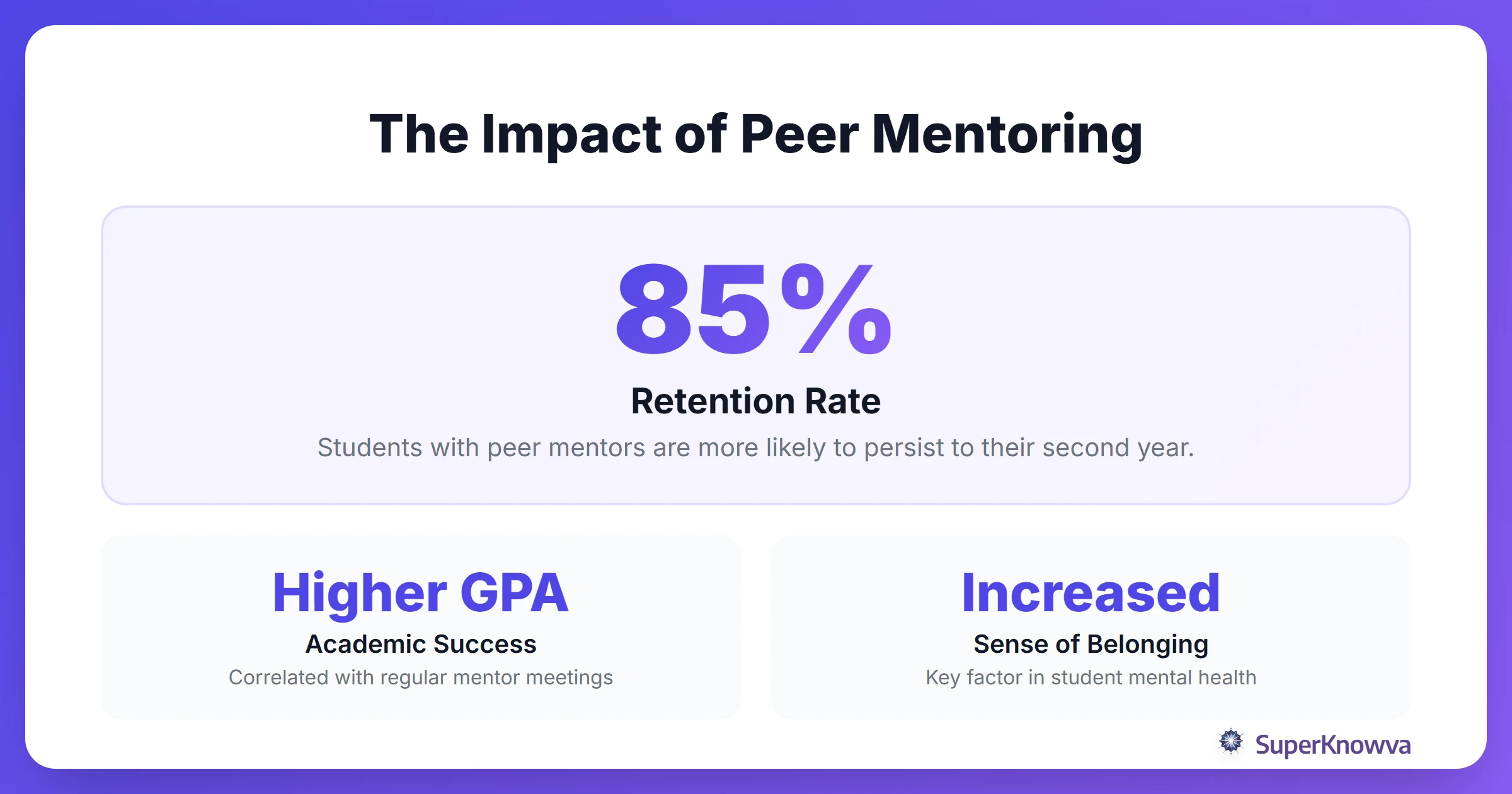 Infographic showing the positive impact of peer mentoring on student success.