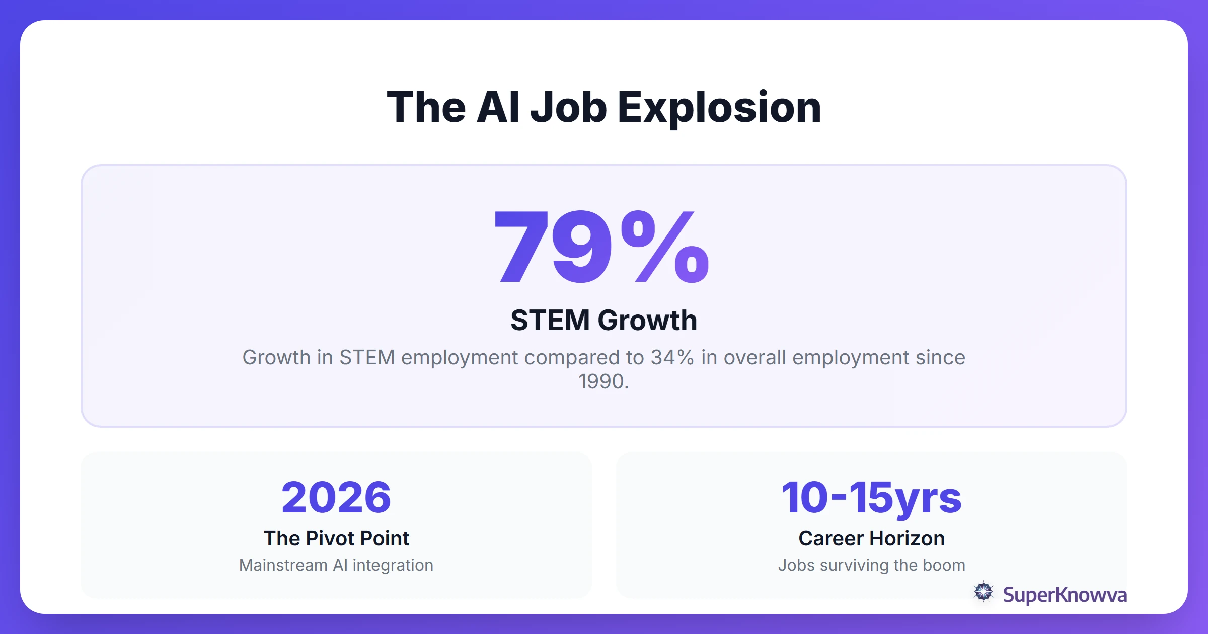 Statistics showing AI job growth compared to general employment