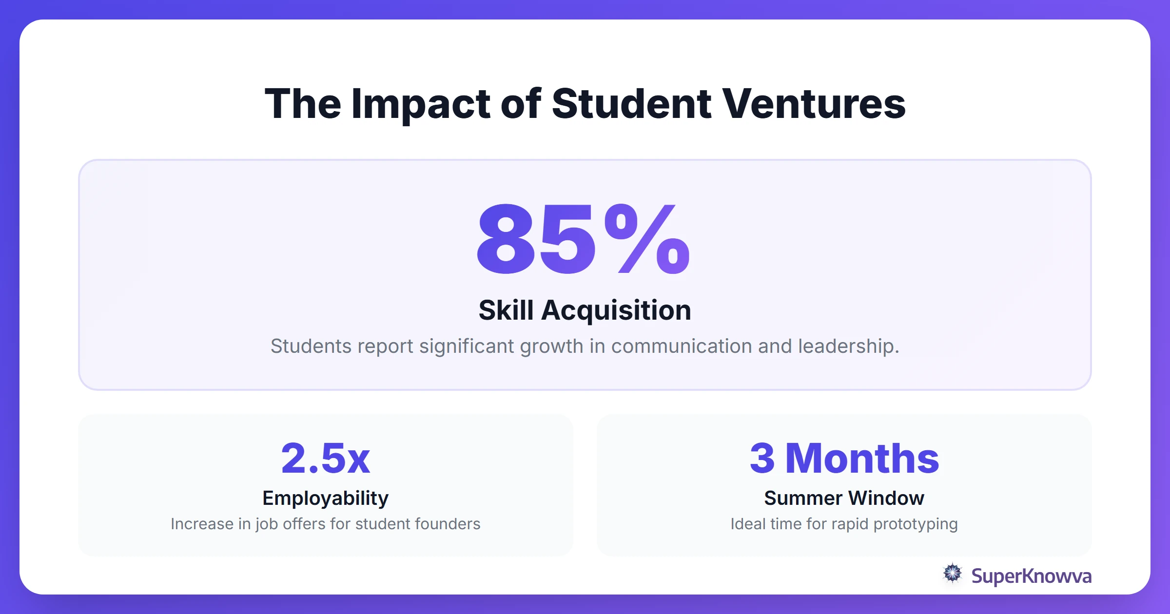 Statistics showing the impact of student entrepreneurship on career success.