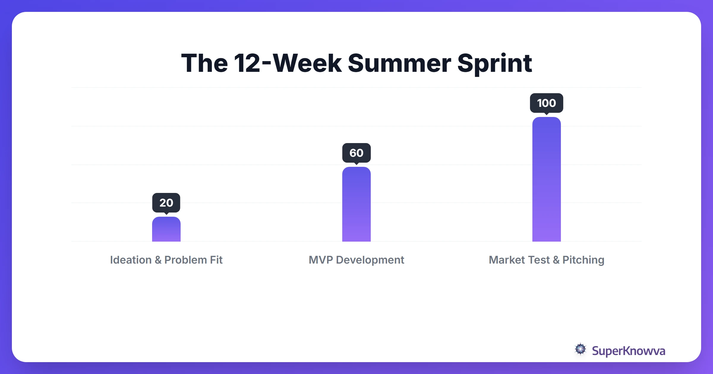 A 12-week timeline for launching a student startup over the summer.