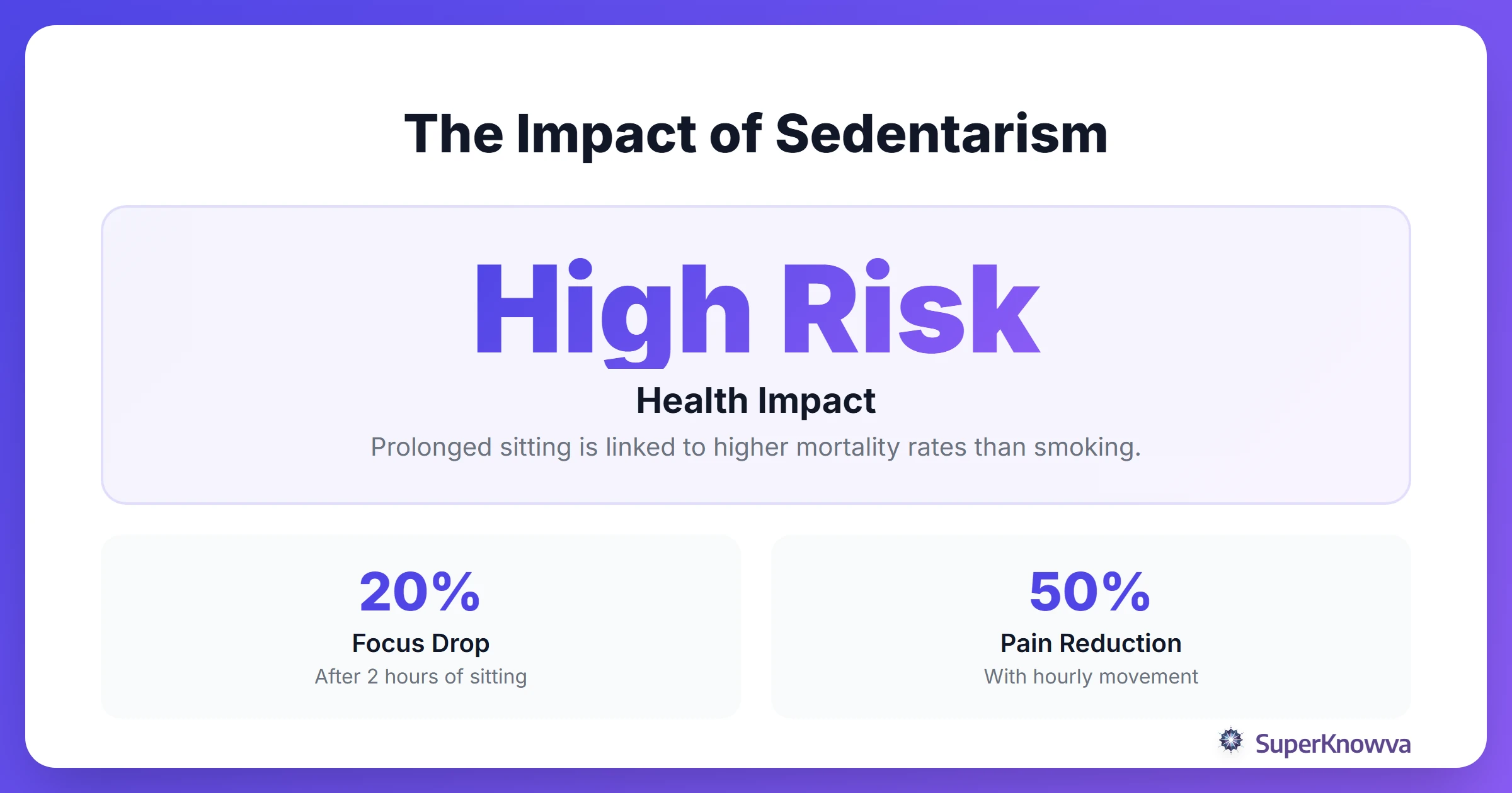 Statistics showing the health impact of prolonged sitting.