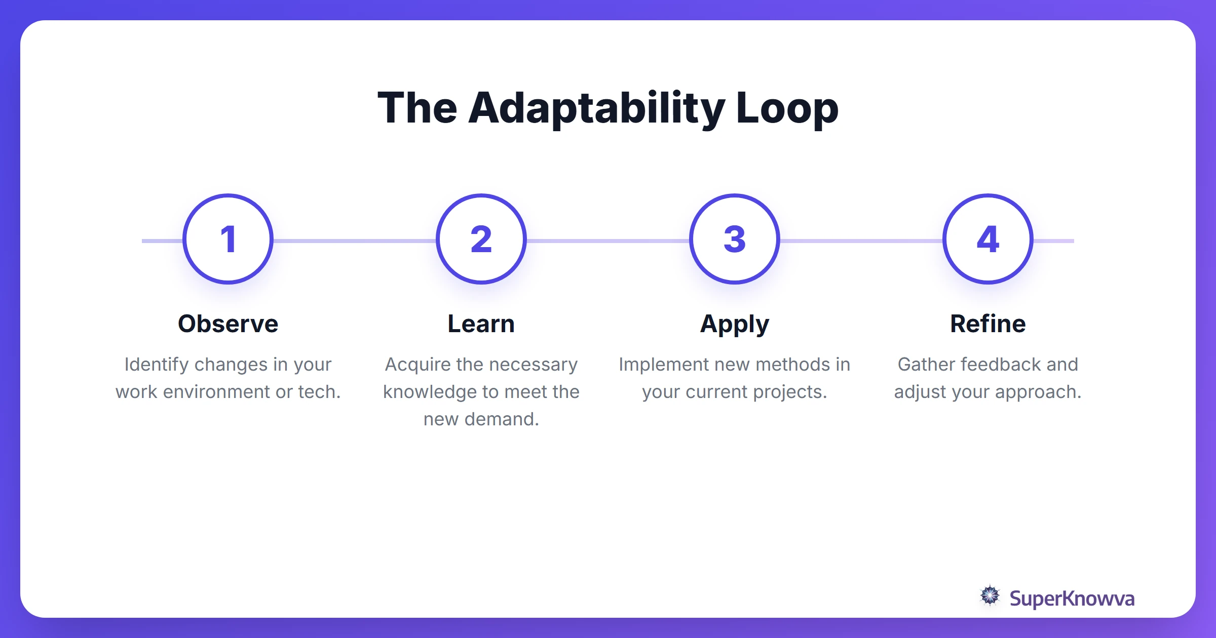 Process flow of the growth mindset and adaptability loop.
