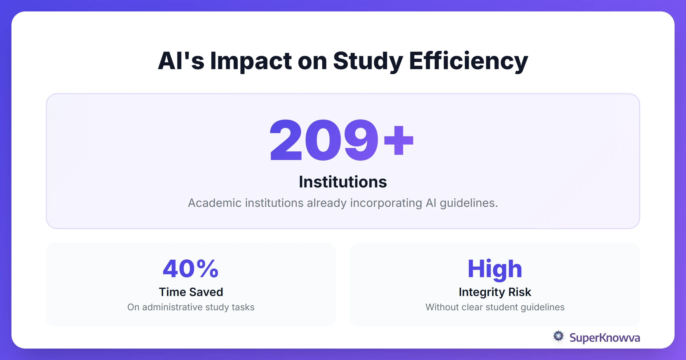 Statistics showing the impact of AI on student efficiency