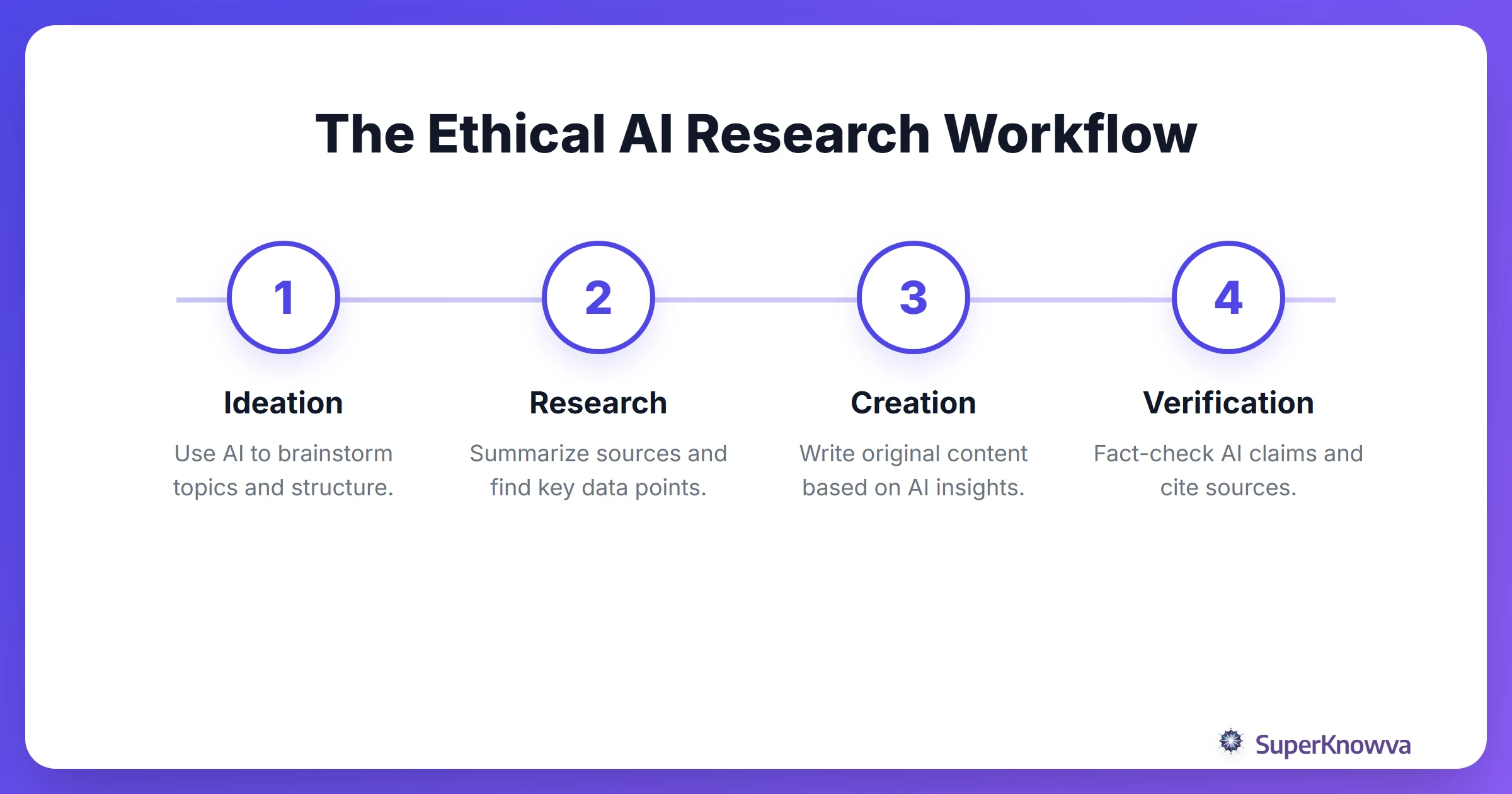 A process flow showing the ethical steps of using AI for research