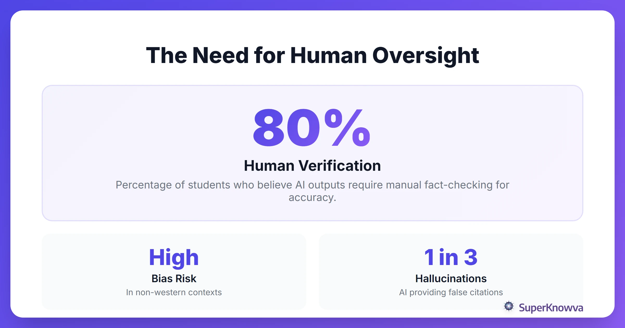 Statistics showing the impact of AI bias and the need for human oversight.