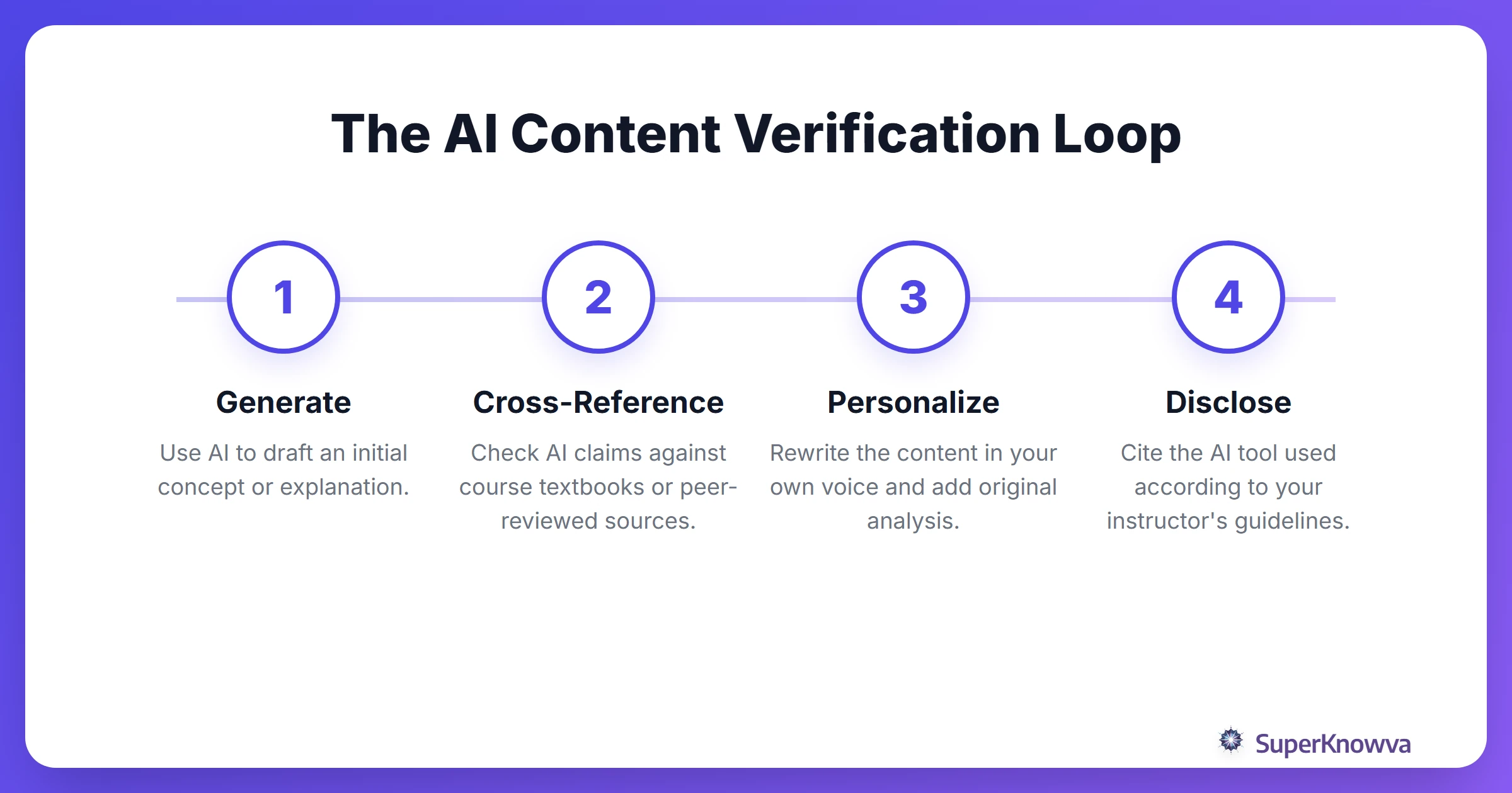 A process flow for verifying AI-generated information.