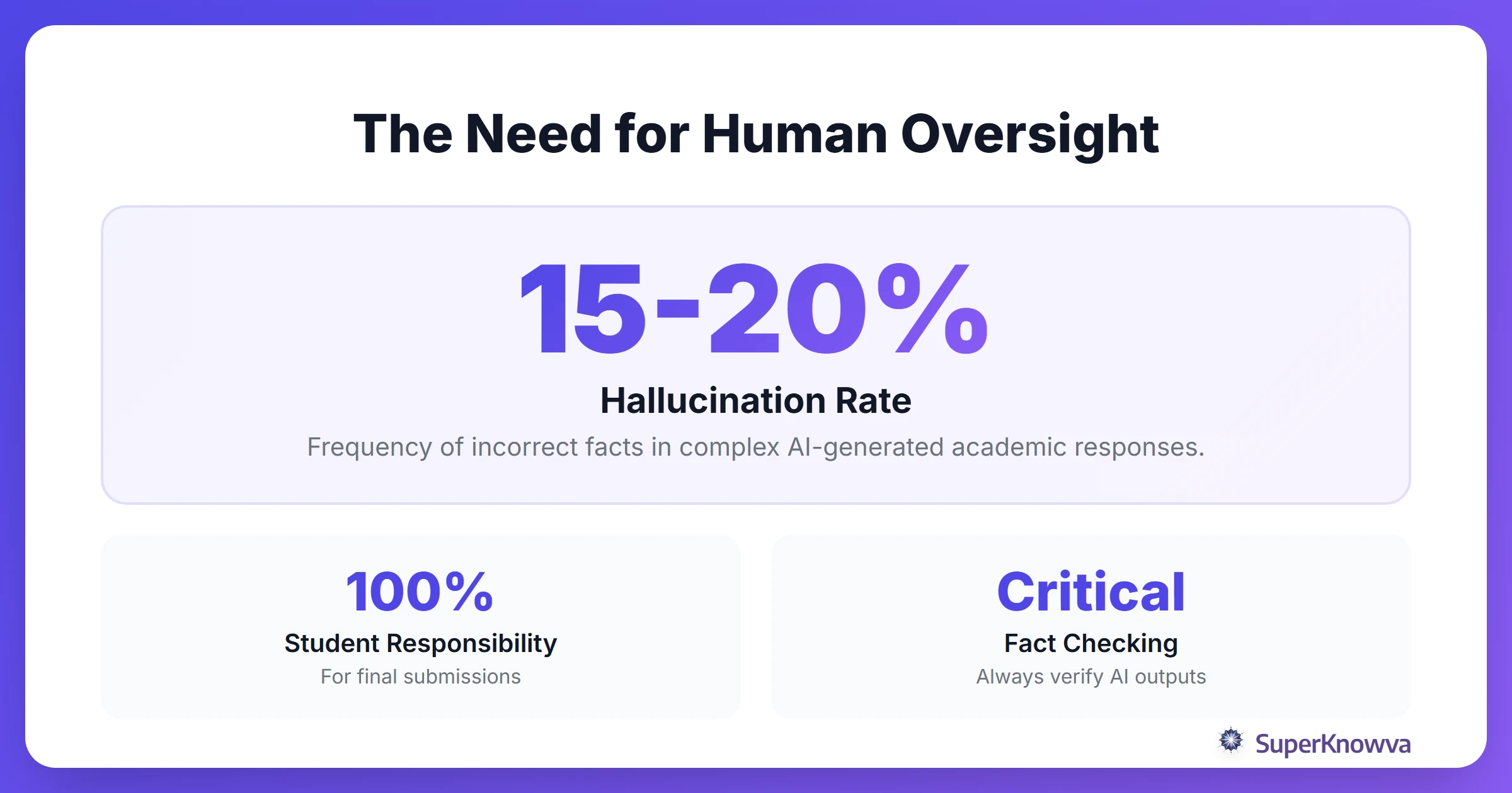 Statistics showing the importance of human oversight in AI-generated content.