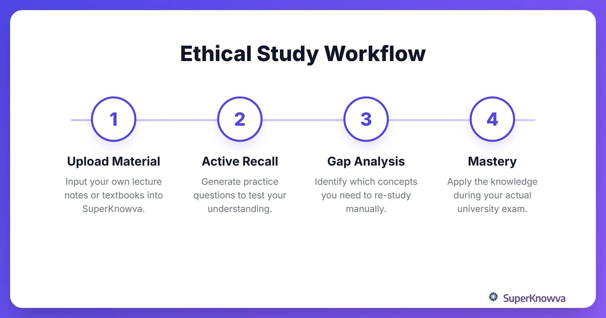 A process flow showing how to use SuperKnowva ethically for finals prep.