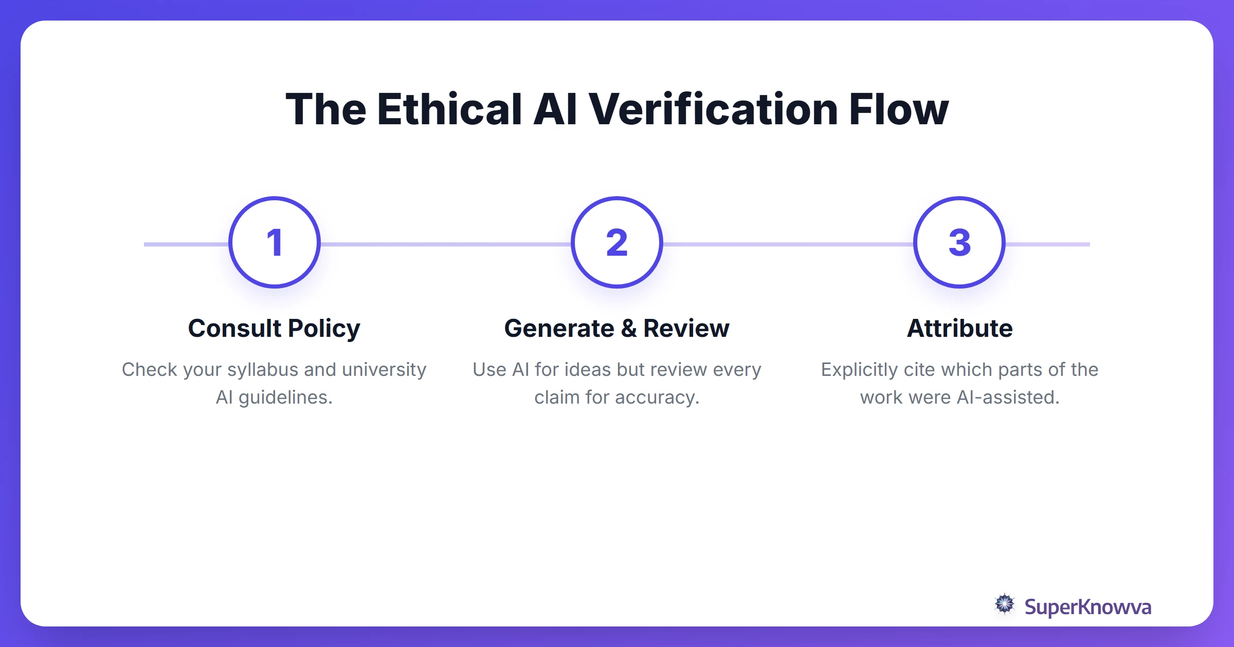 A process flow for students to check the ethics of their AI usage.