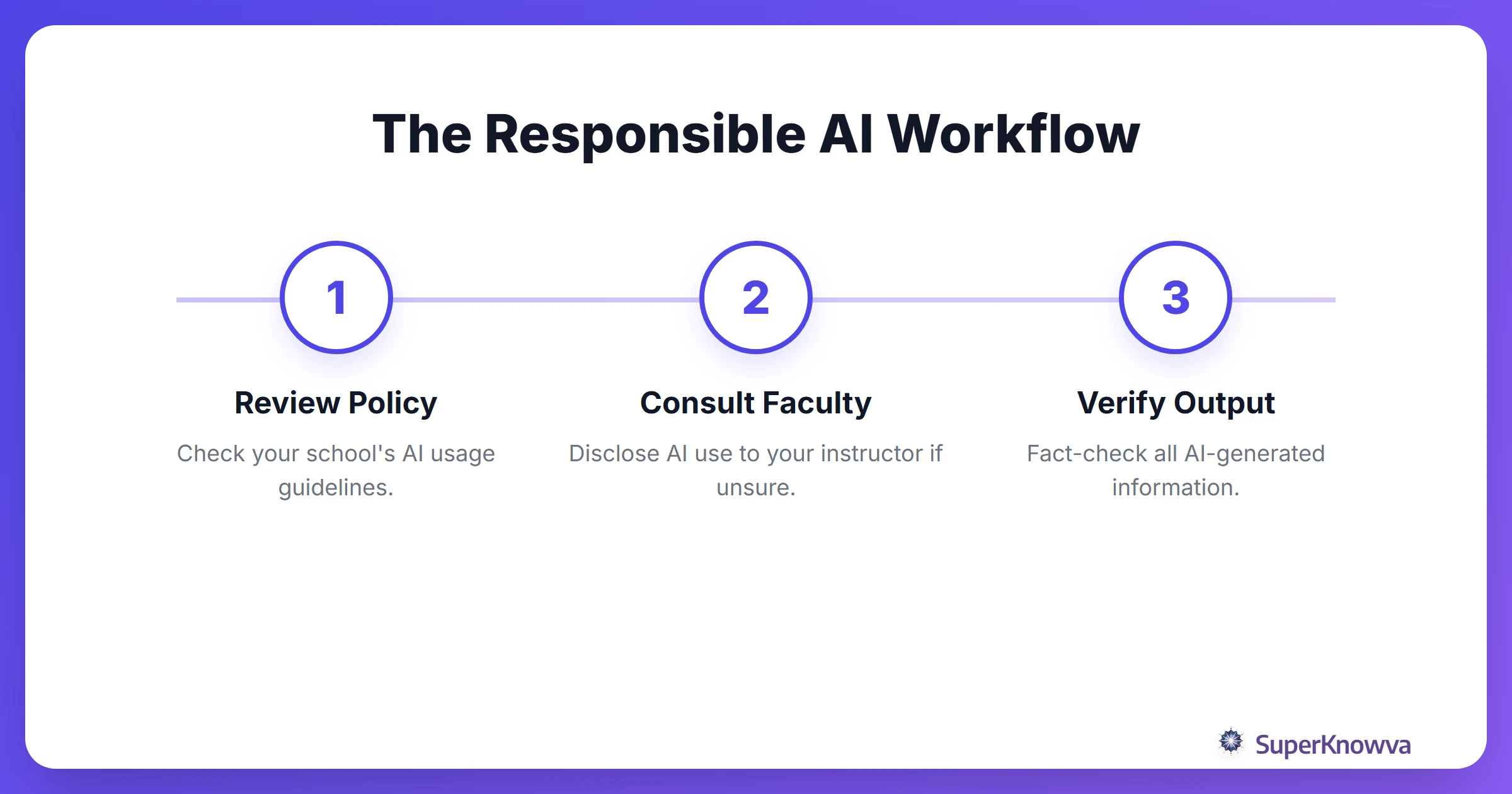 A process flow showing the steps for responsible AI usage in school.