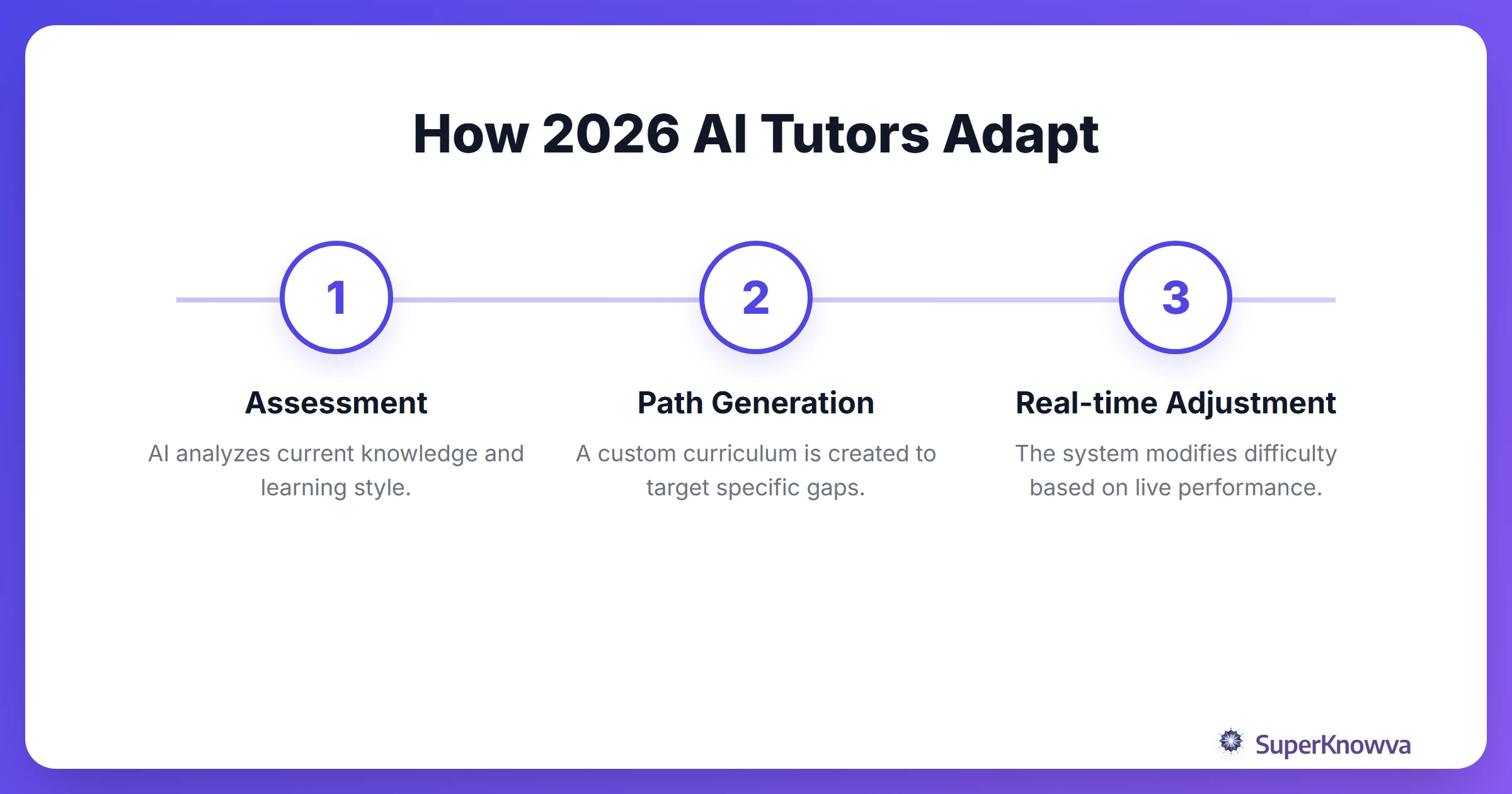 A process flow showing how AI tutors adapt to individual student needs.