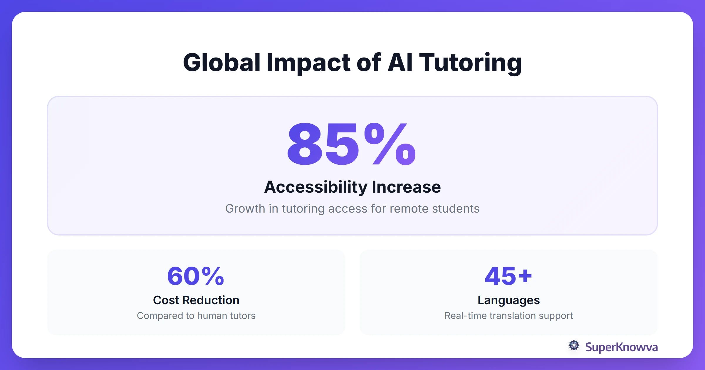 Statistics showing the impact and reach of AI tutoring systems globally.