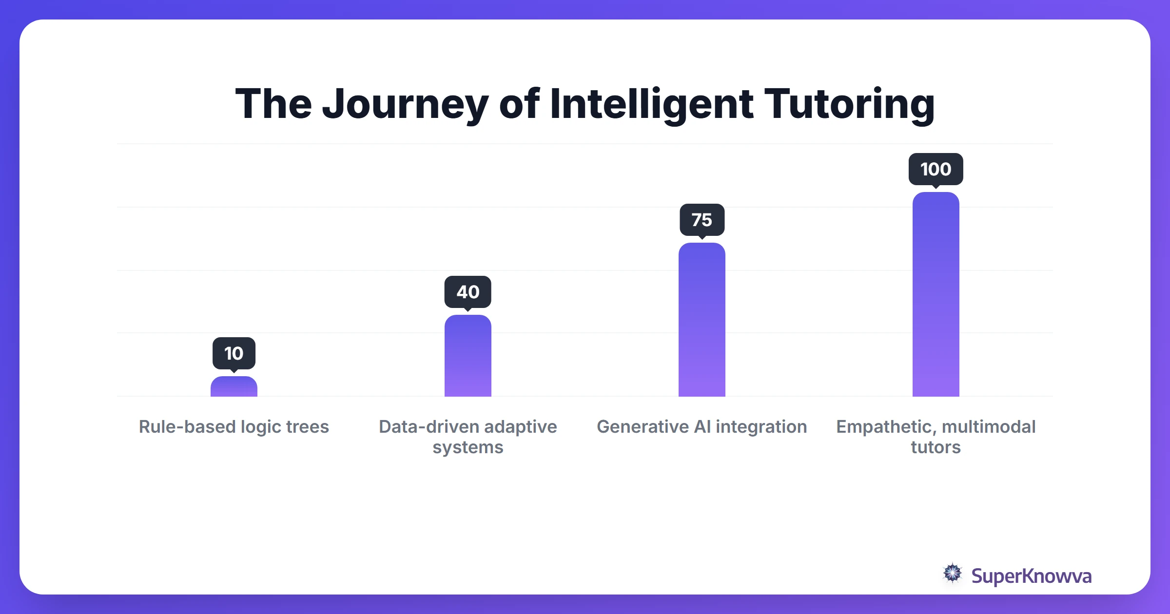 A timeline showing the progression of Intelligent Tutoring Systems from 1970 to 2026.