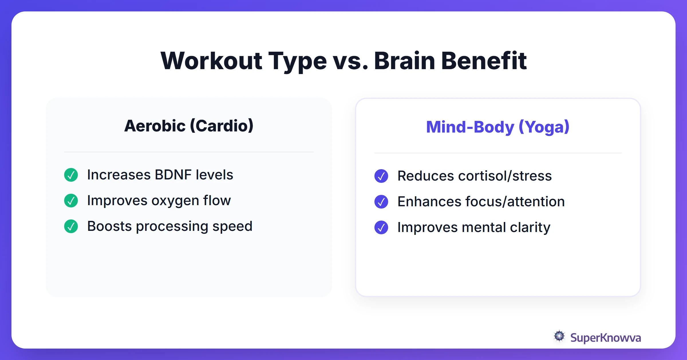 Comparison table between Aerobic exercise and Yoga for cognitive benefits.