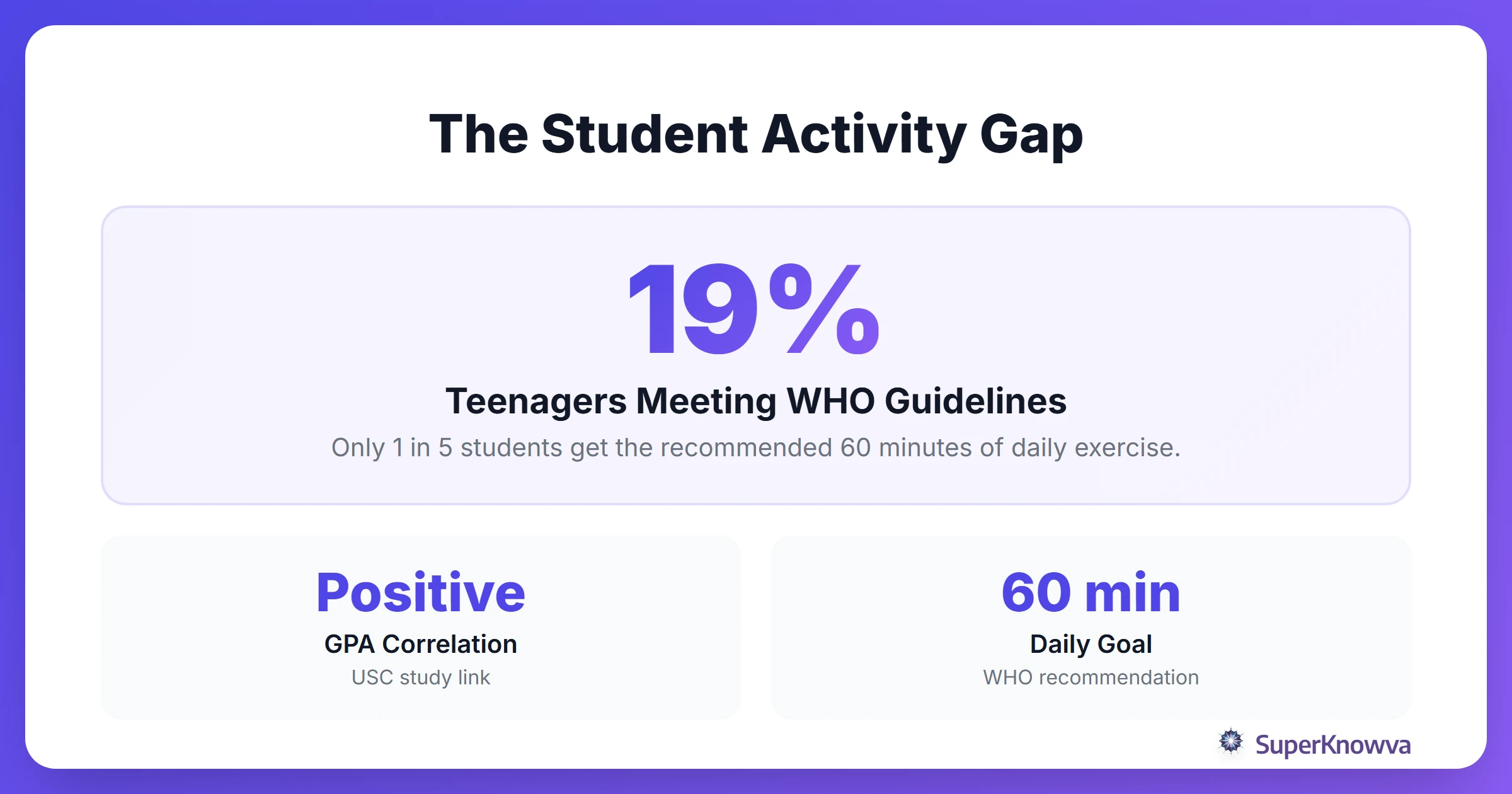 Infographic showing statistics on student exercise and academic performance.
