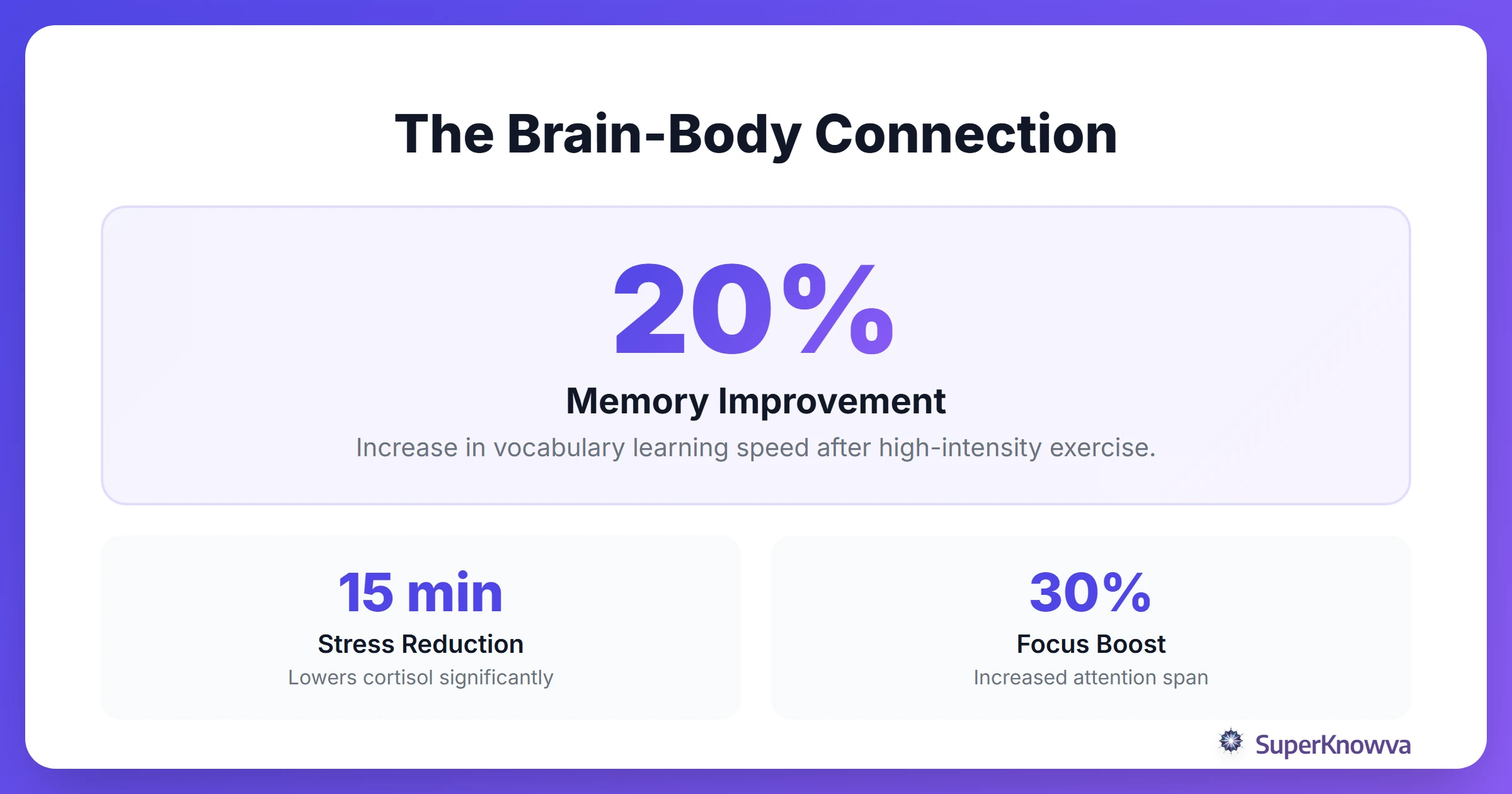 Infographic showing the statistics of how exercise improves student performance.