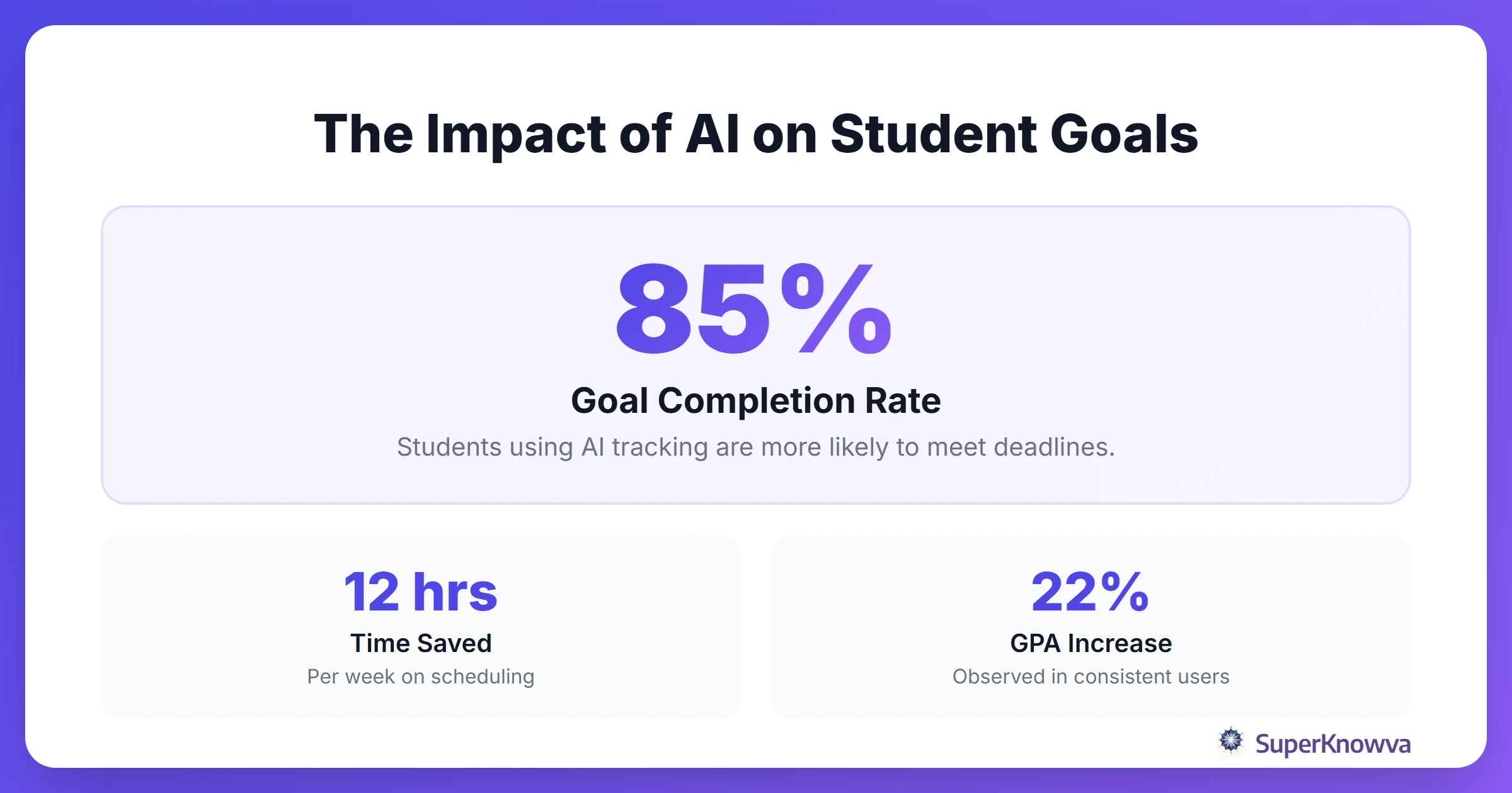 Statistics showing the effectiveness of using AI for academic goal tracking.