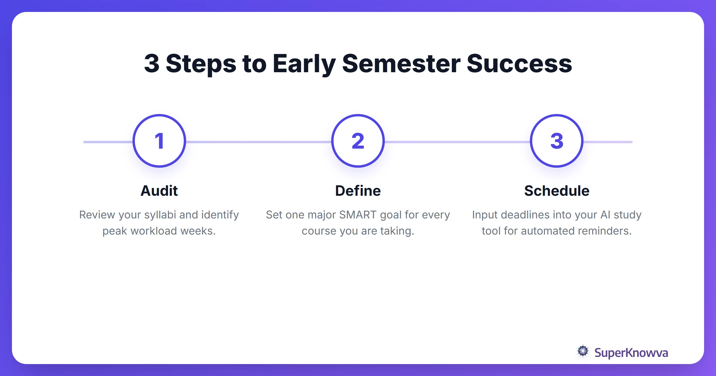 A 3-step process flow for setting academic goals early in the semester.