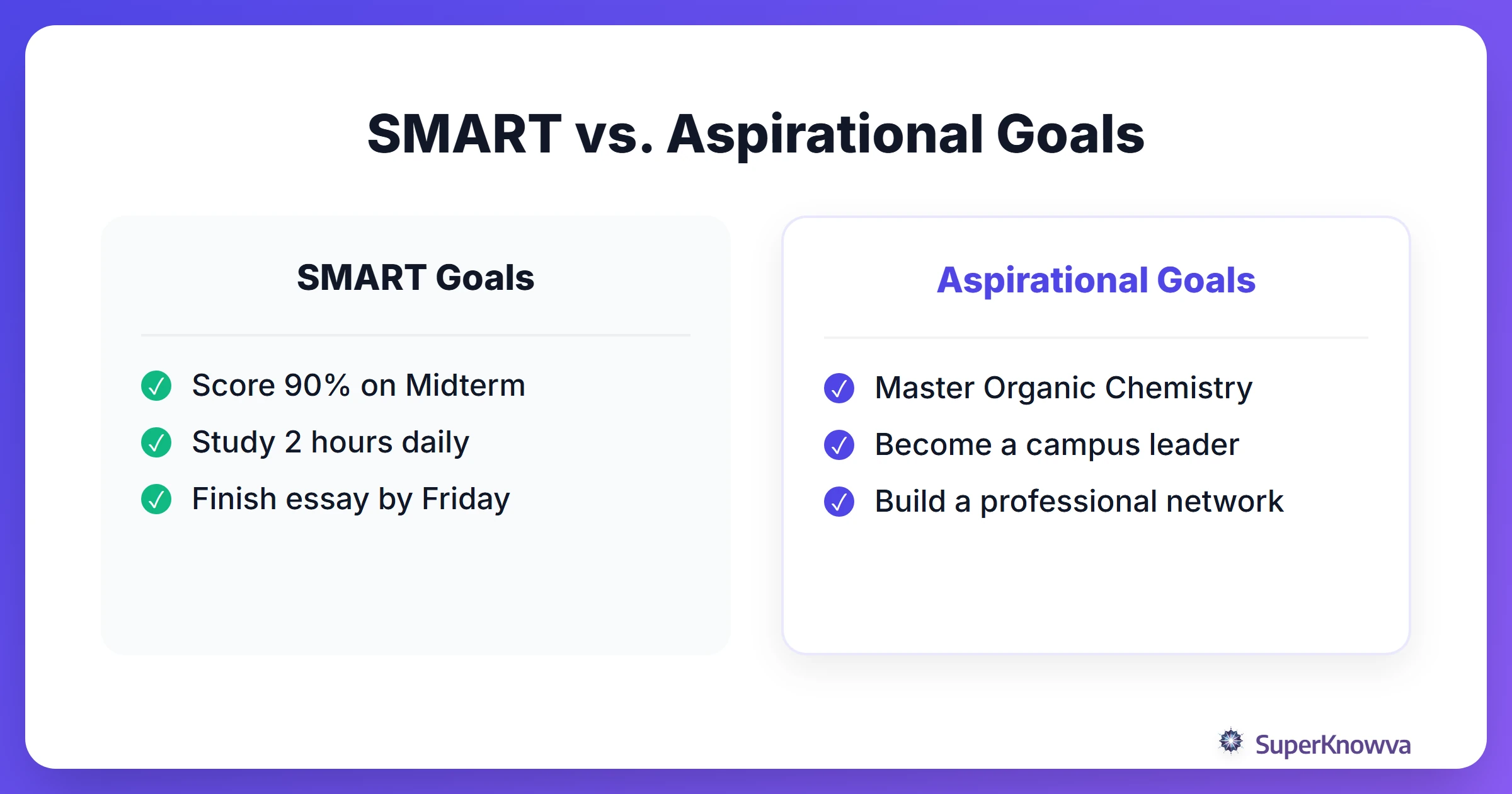 A comparison between SMART goals and Aspirational goals for students.