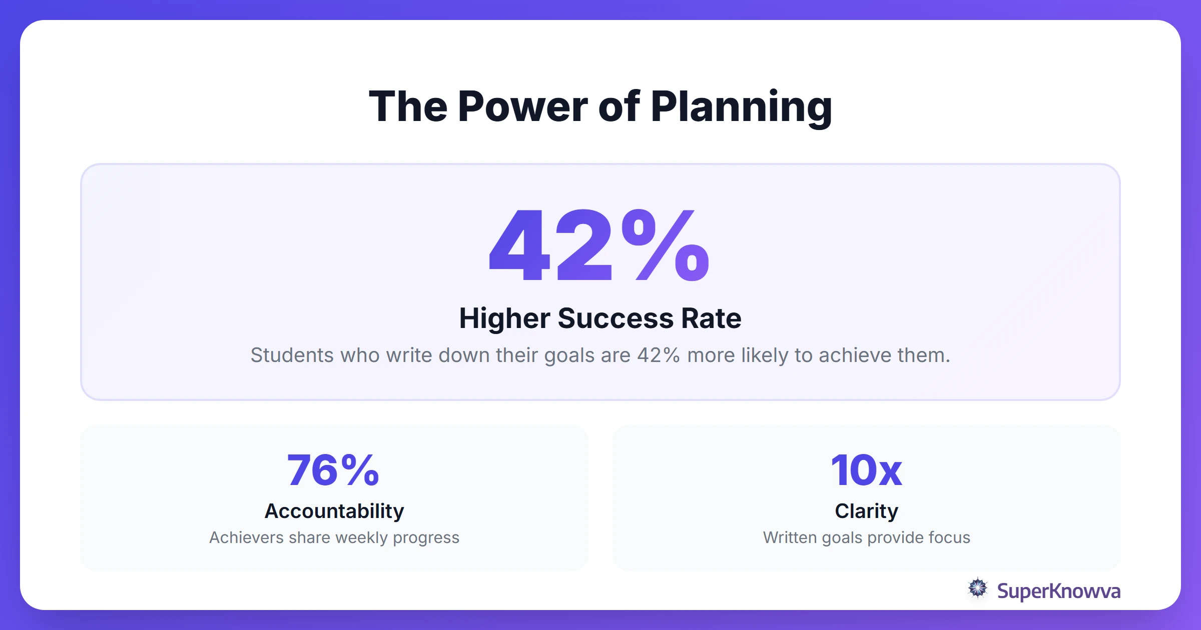 Statistics showing the positive impact of goal setting on student performance.