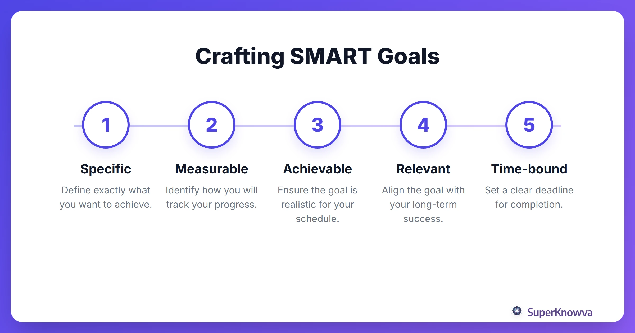 A step-by-step flow chart explaining the SMART goal setting process for students.