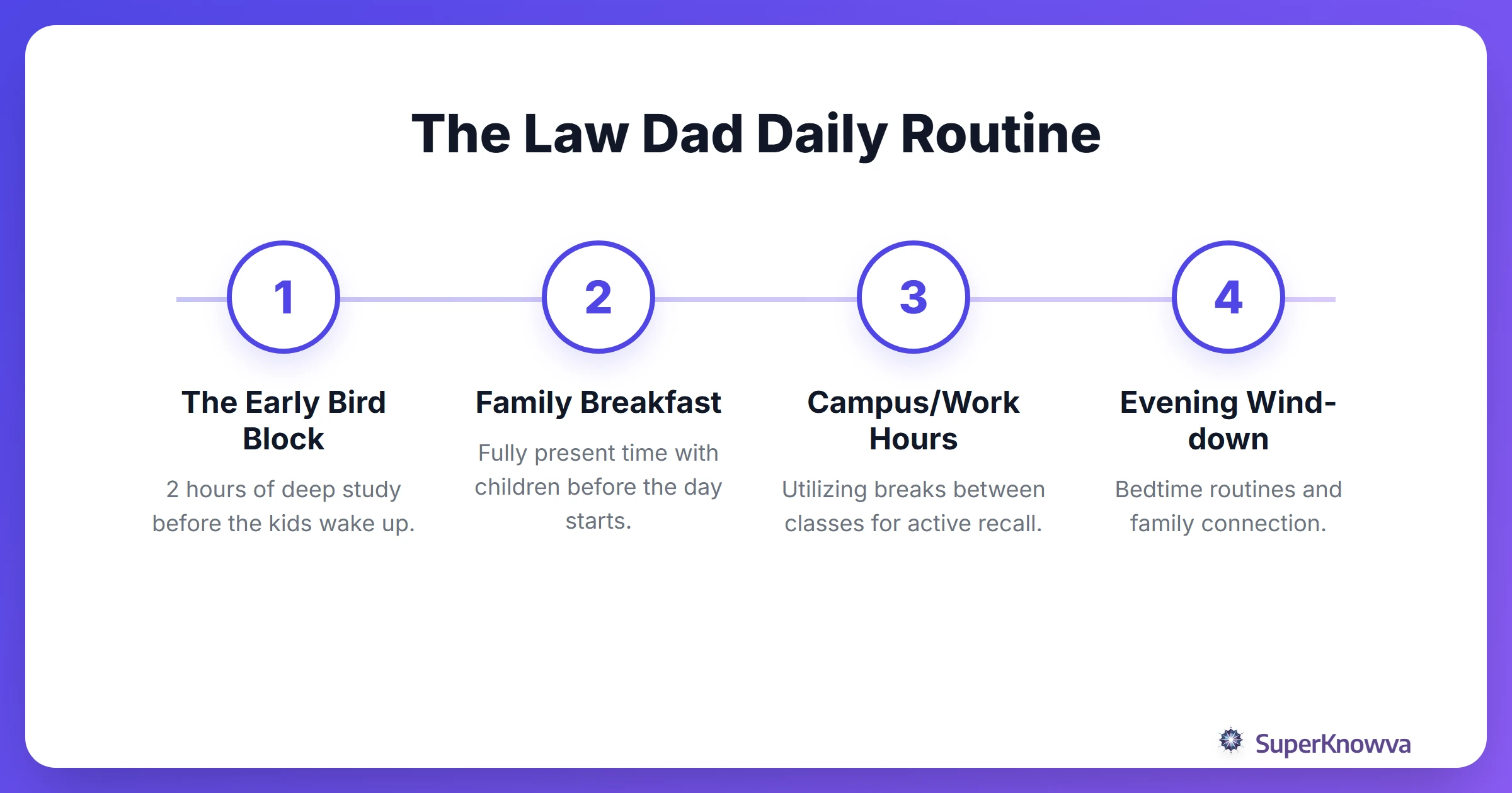 A process flow showing a sample daily routine for a law school dad.