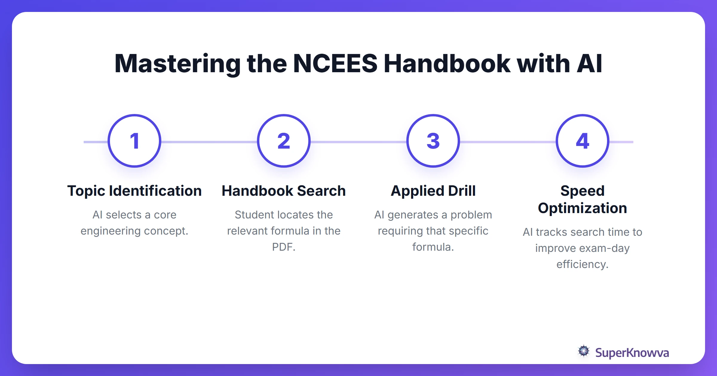 Process flow showing how AI helps master the NCEES handbook.