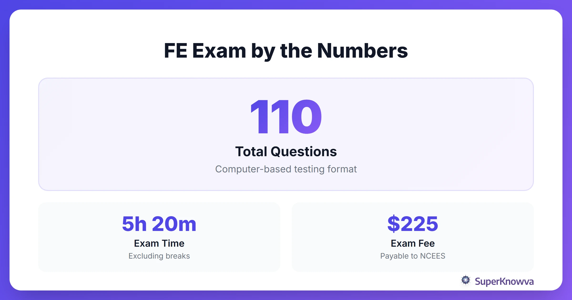 Infographic showing the FE exam format and time limits.