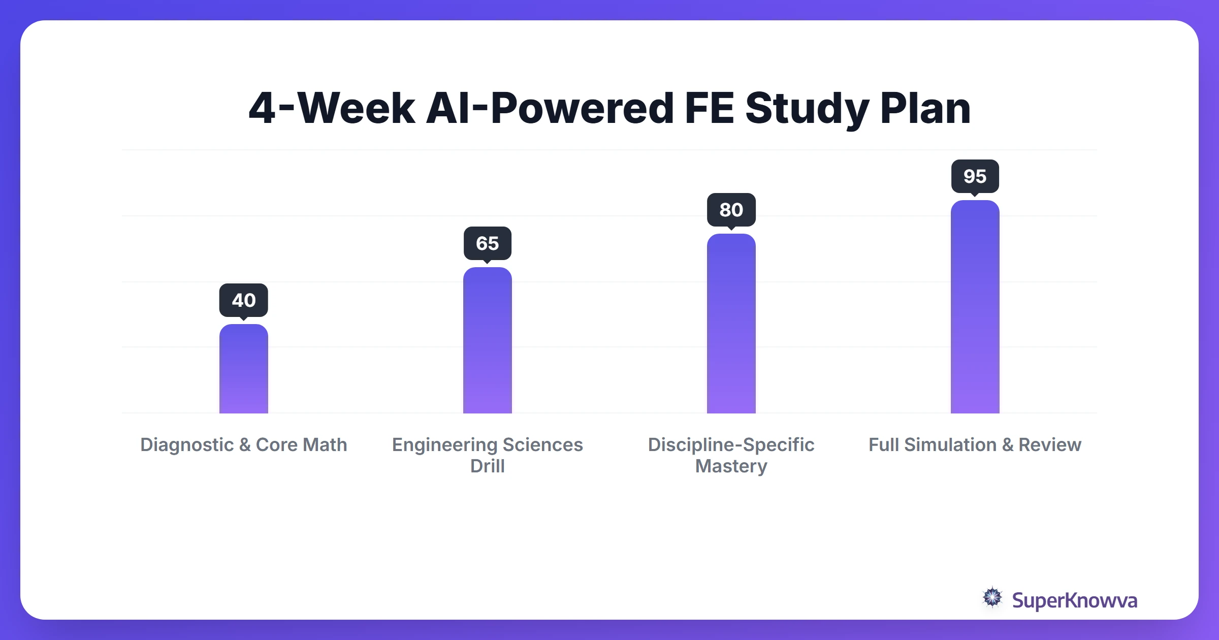 4-week study timeline for the FE exam using AI tools.