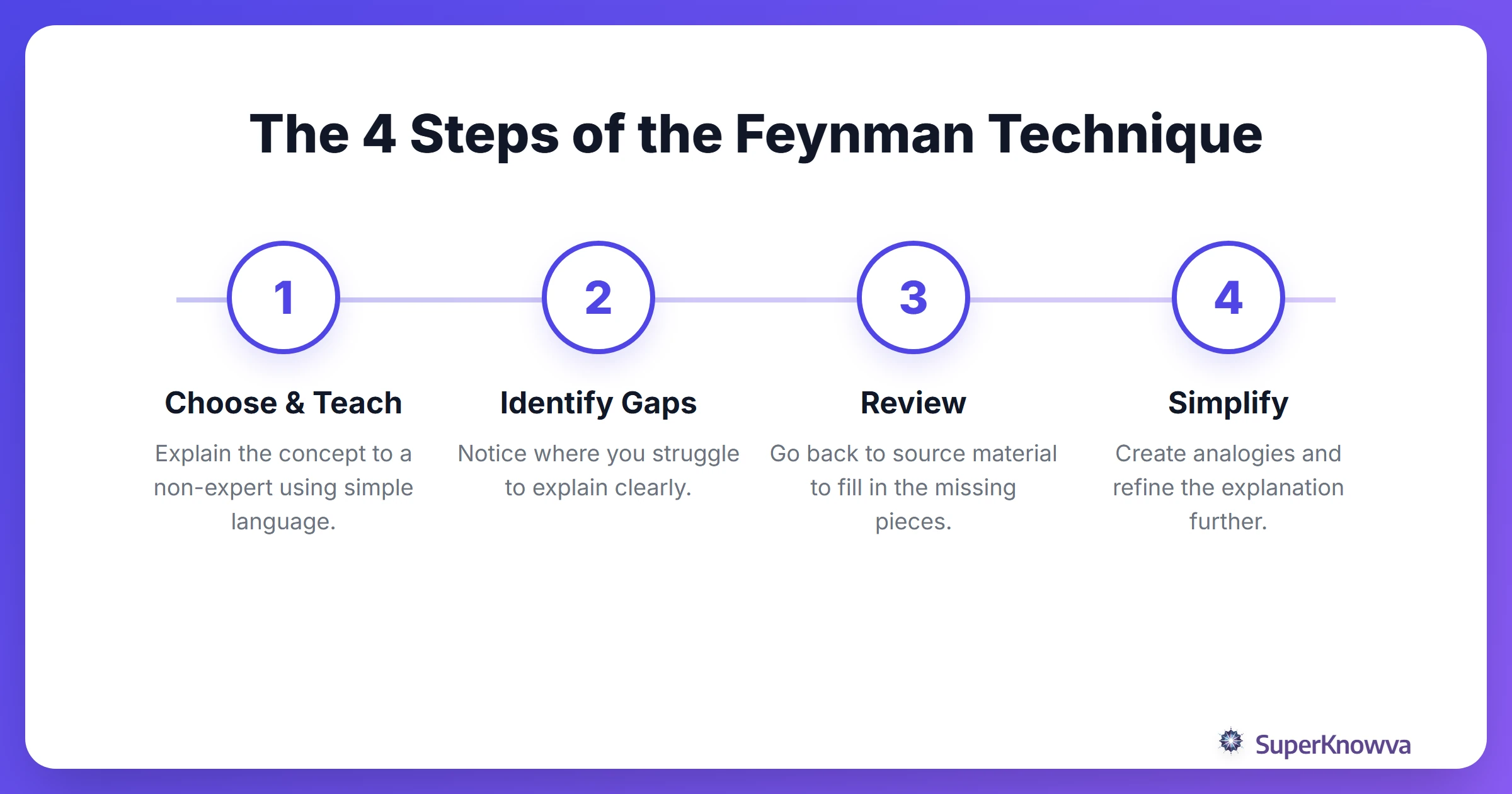 A 4-step process flow showing the Feynman Technique steps.