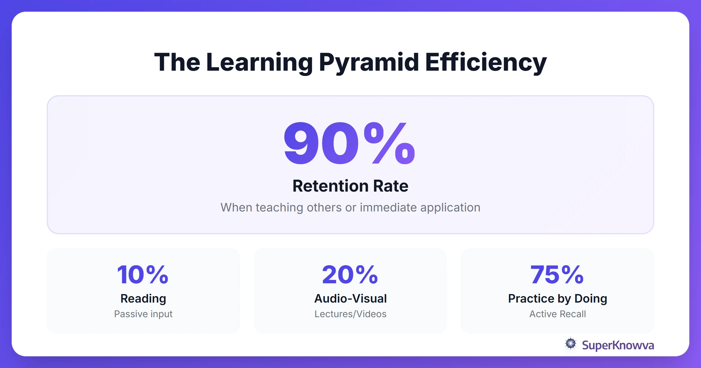 Statistics showing how teaching others leads to the highest retention rates.