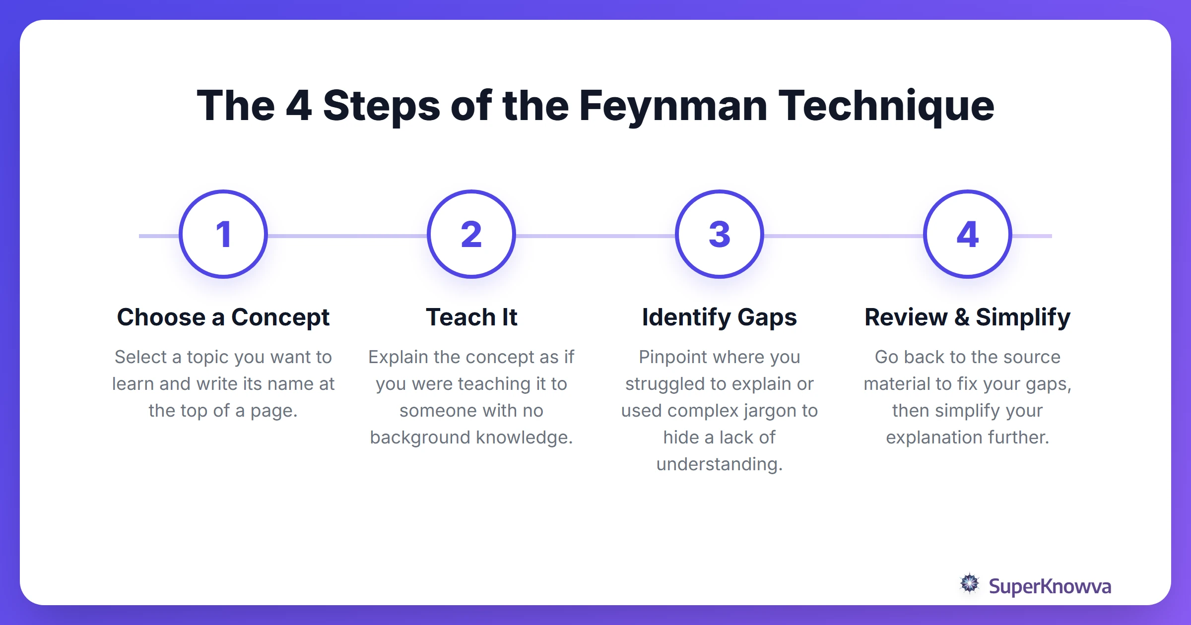 A 4-step process flow of the Feynman Technique.
