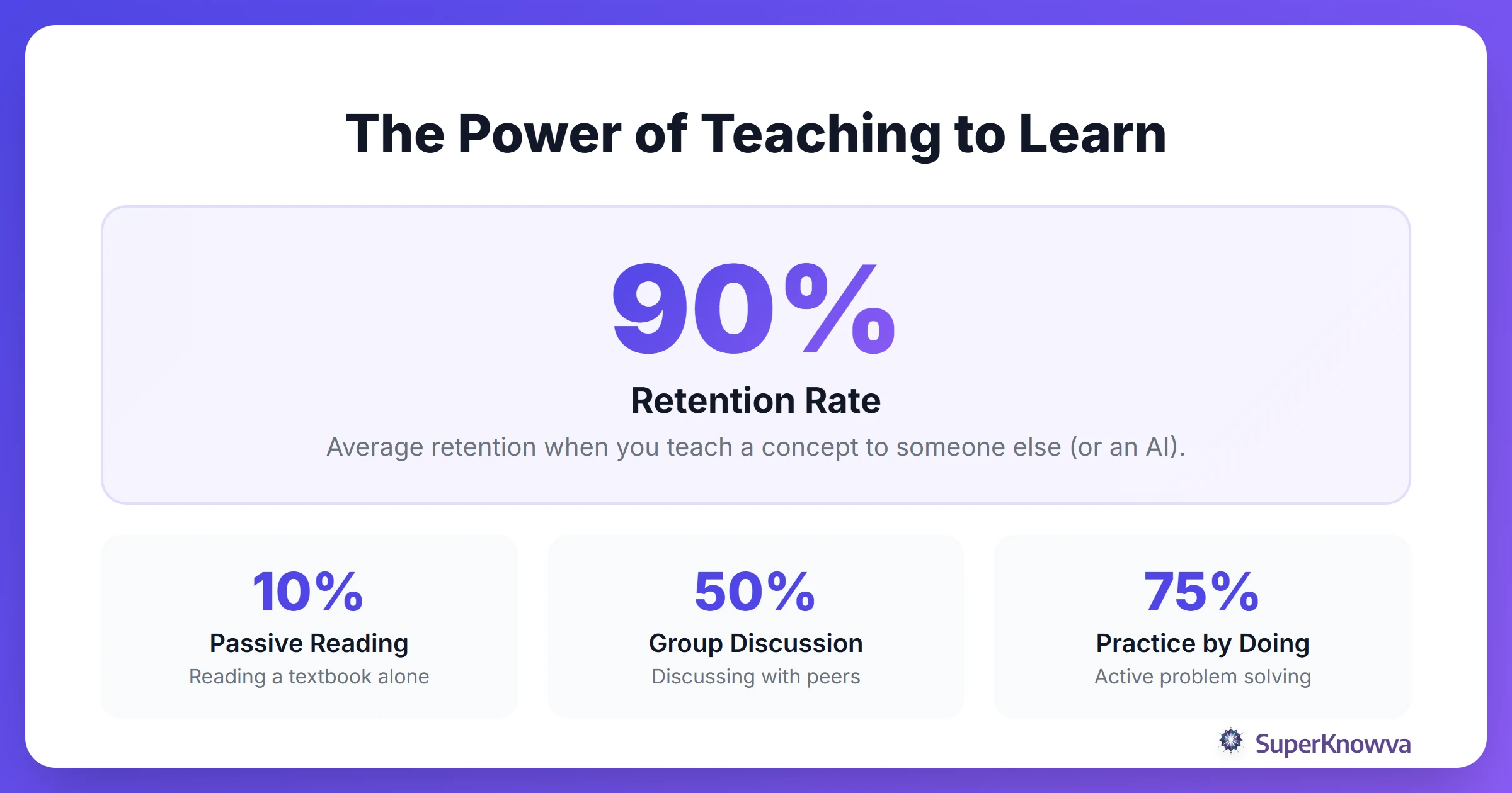 Statistics showing retention rates for different study methods.
