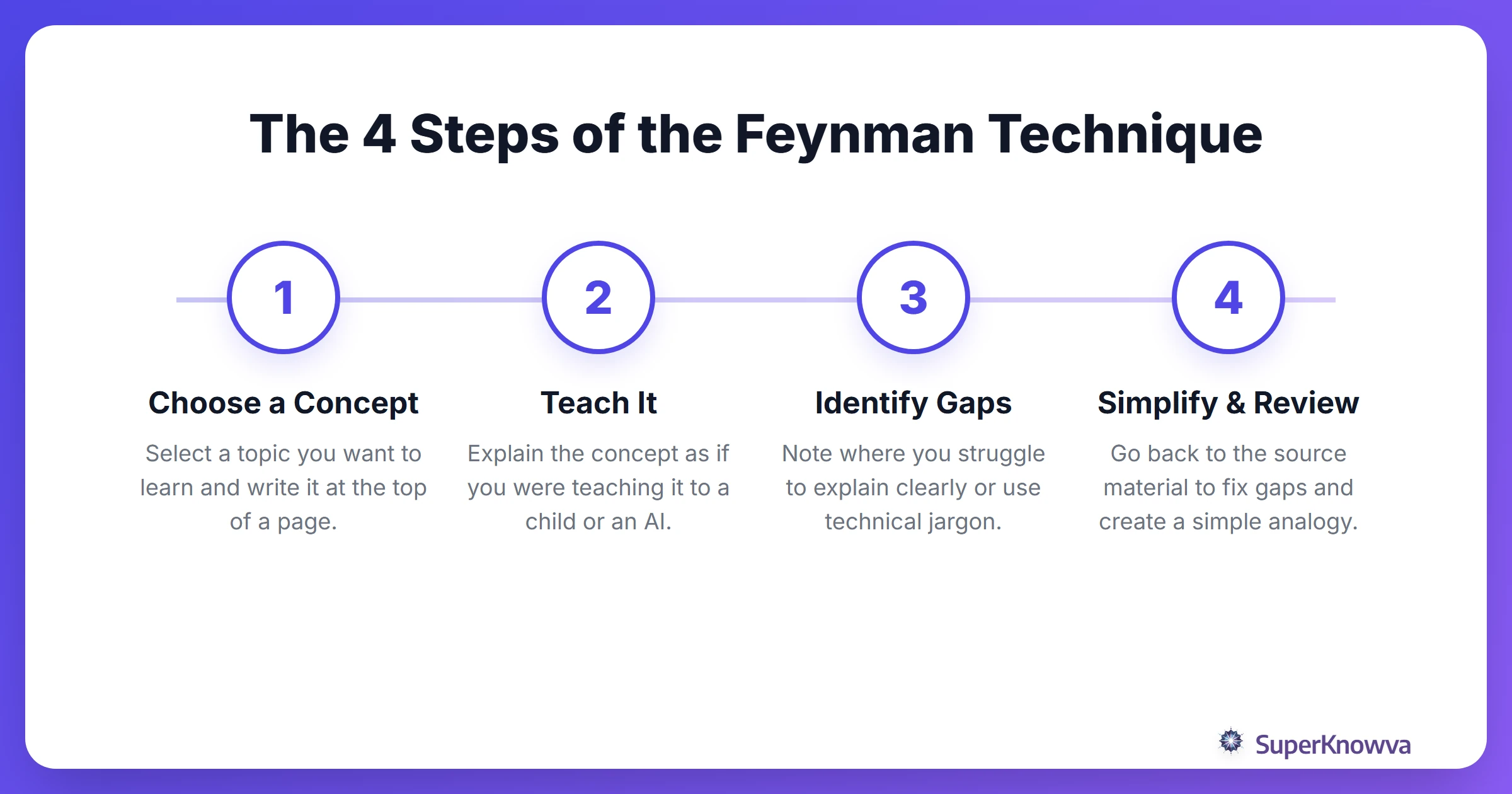 The four steps of the Feynman Technique: Choose, Teach, Review, Simplify.