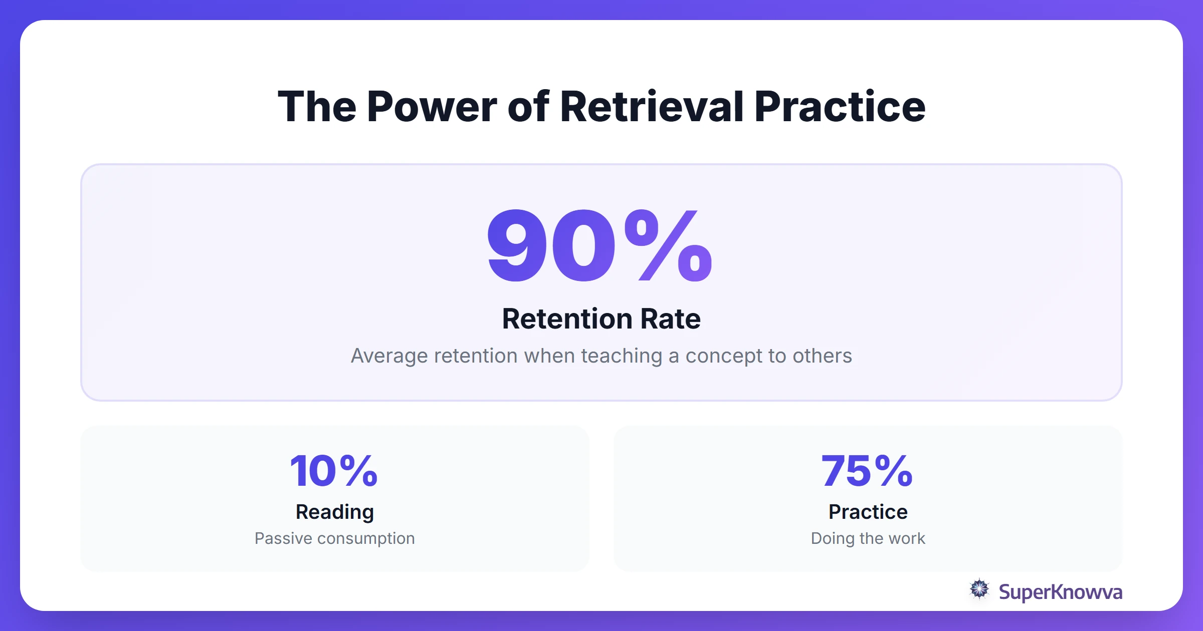 Statistics showing how teaching increases information retention.