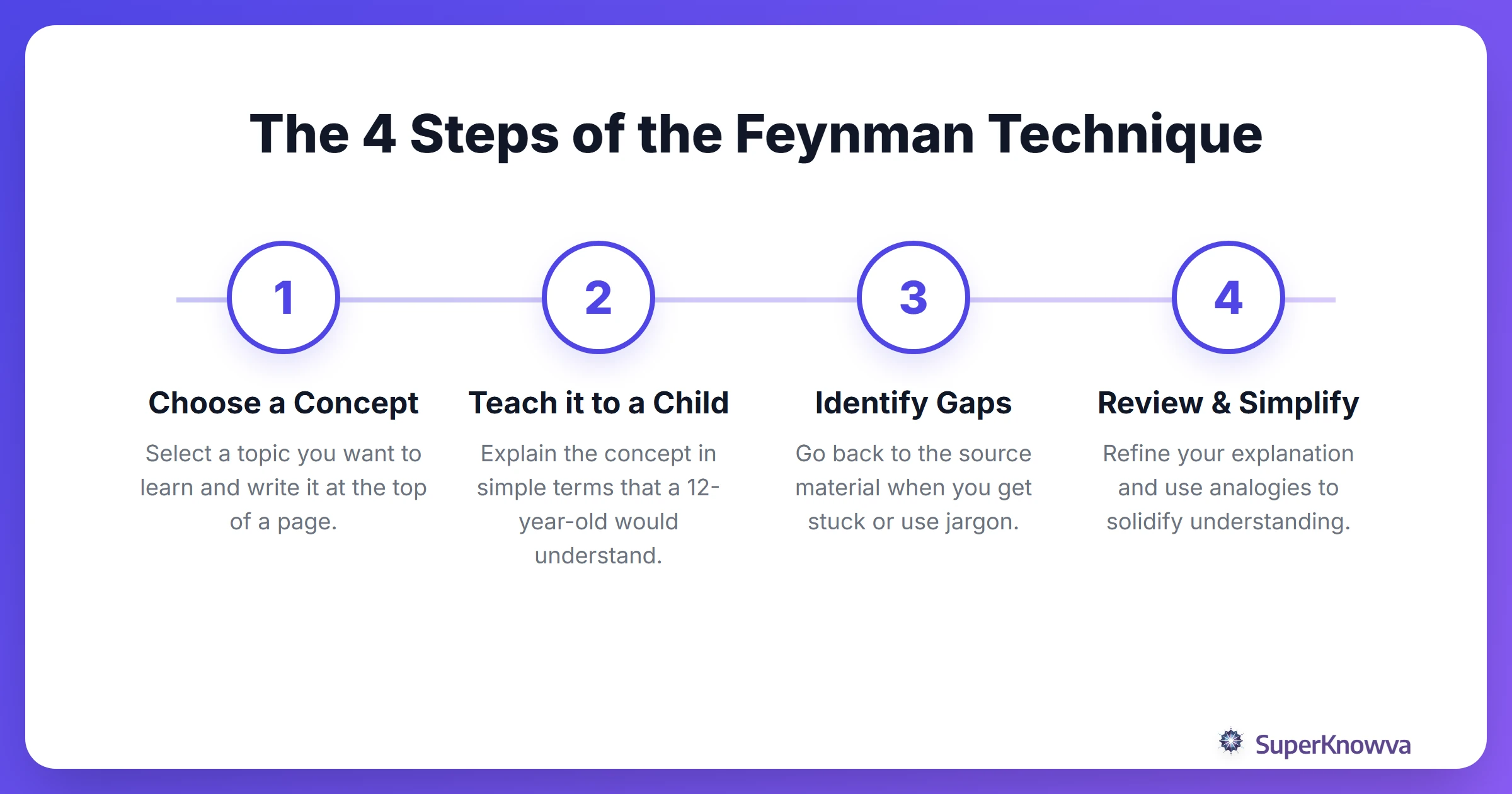 A process flow showing the 4 steps of the Feynman technique.