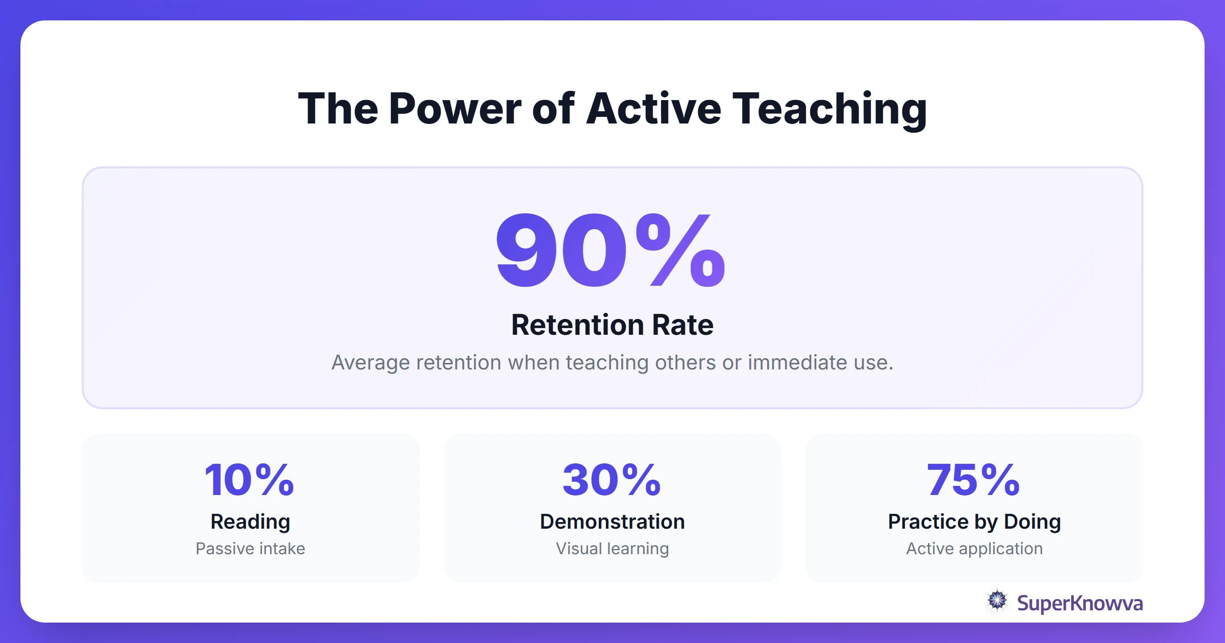 Infographic showing retention rates for different study methods.