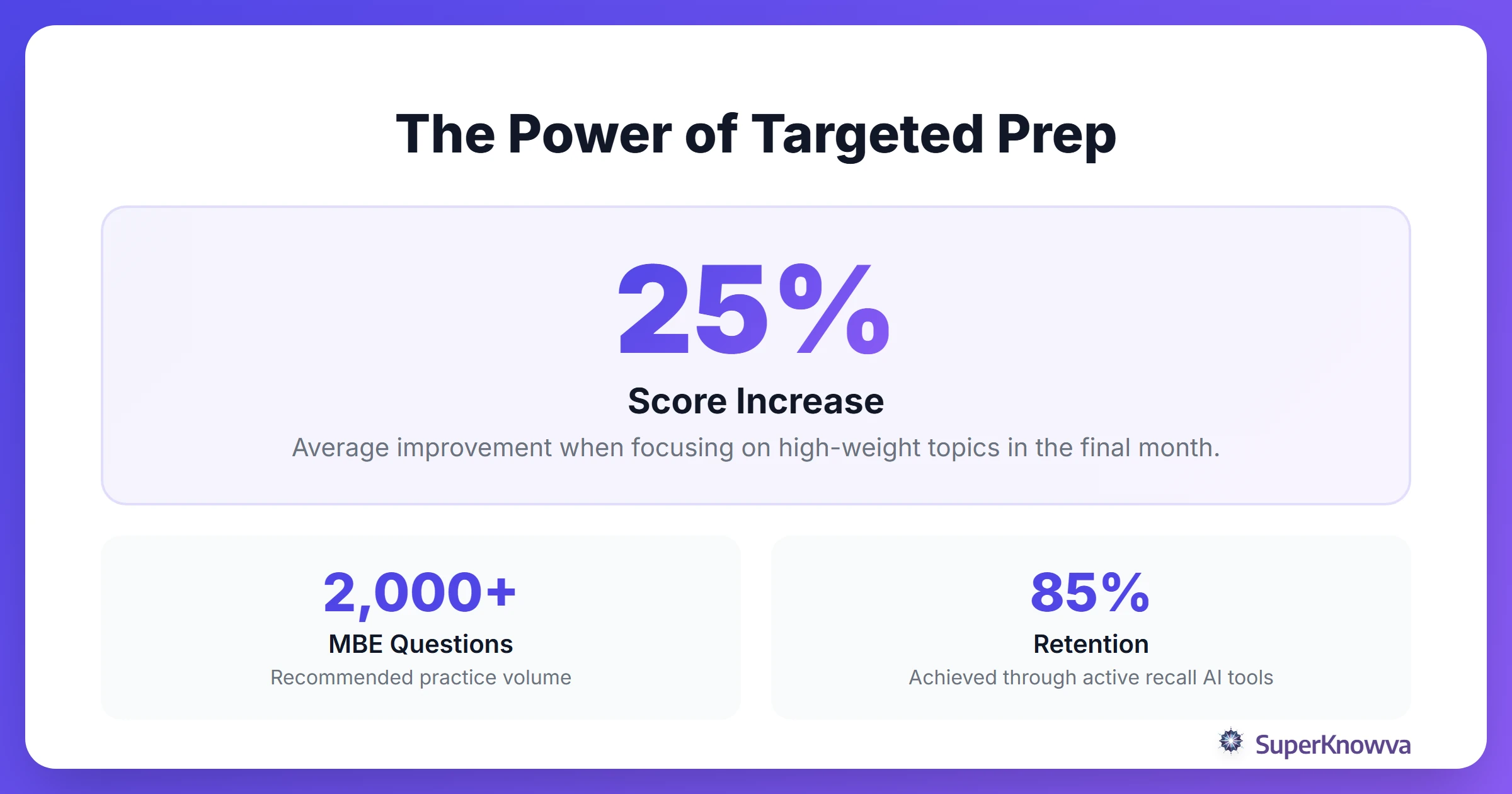 Statistics showing the impact of structured study on bar exam pass rates.