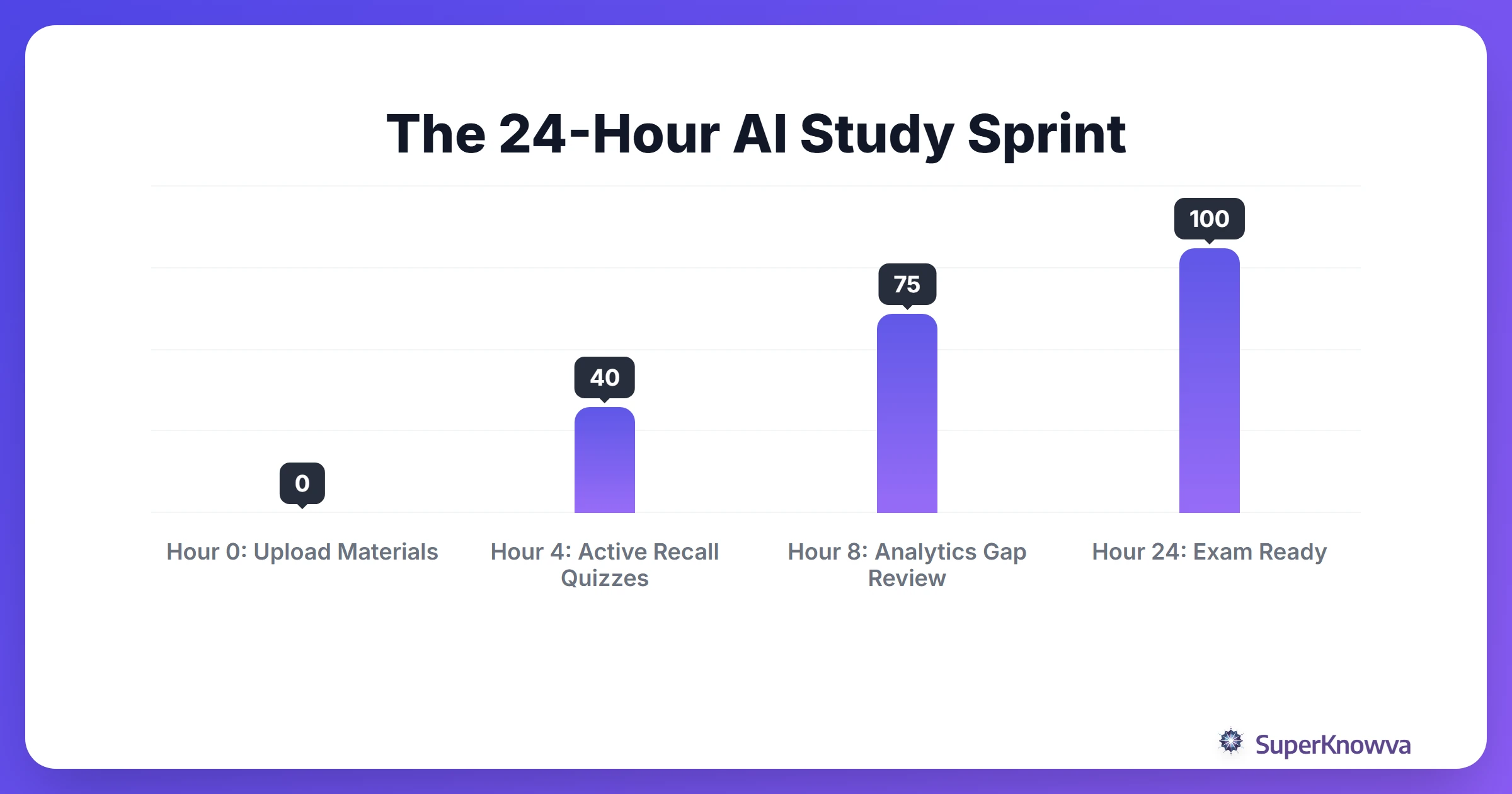 A timeline for a 24-hour study plan