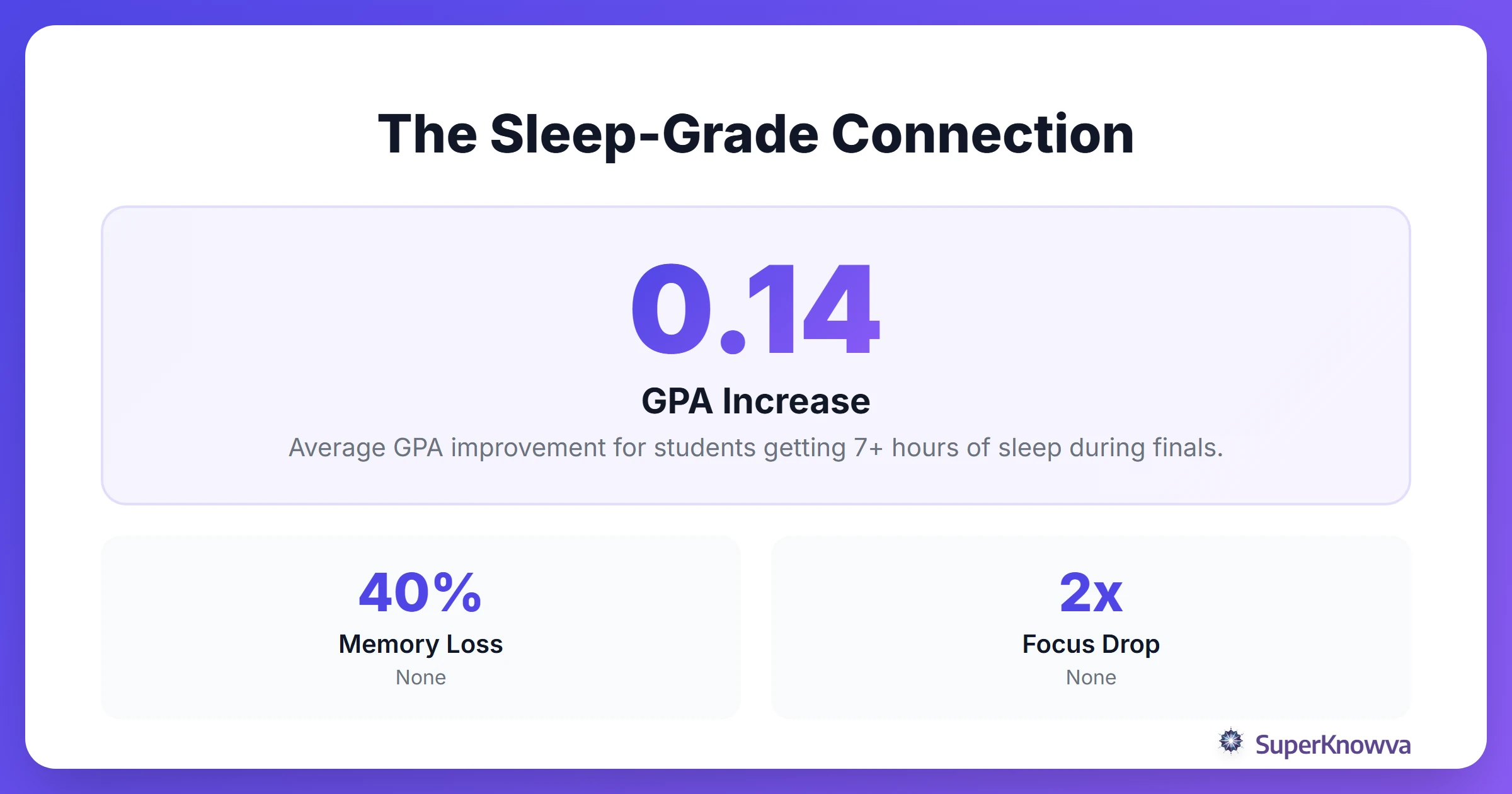 Statistics showing the impact of sleep on academic performance