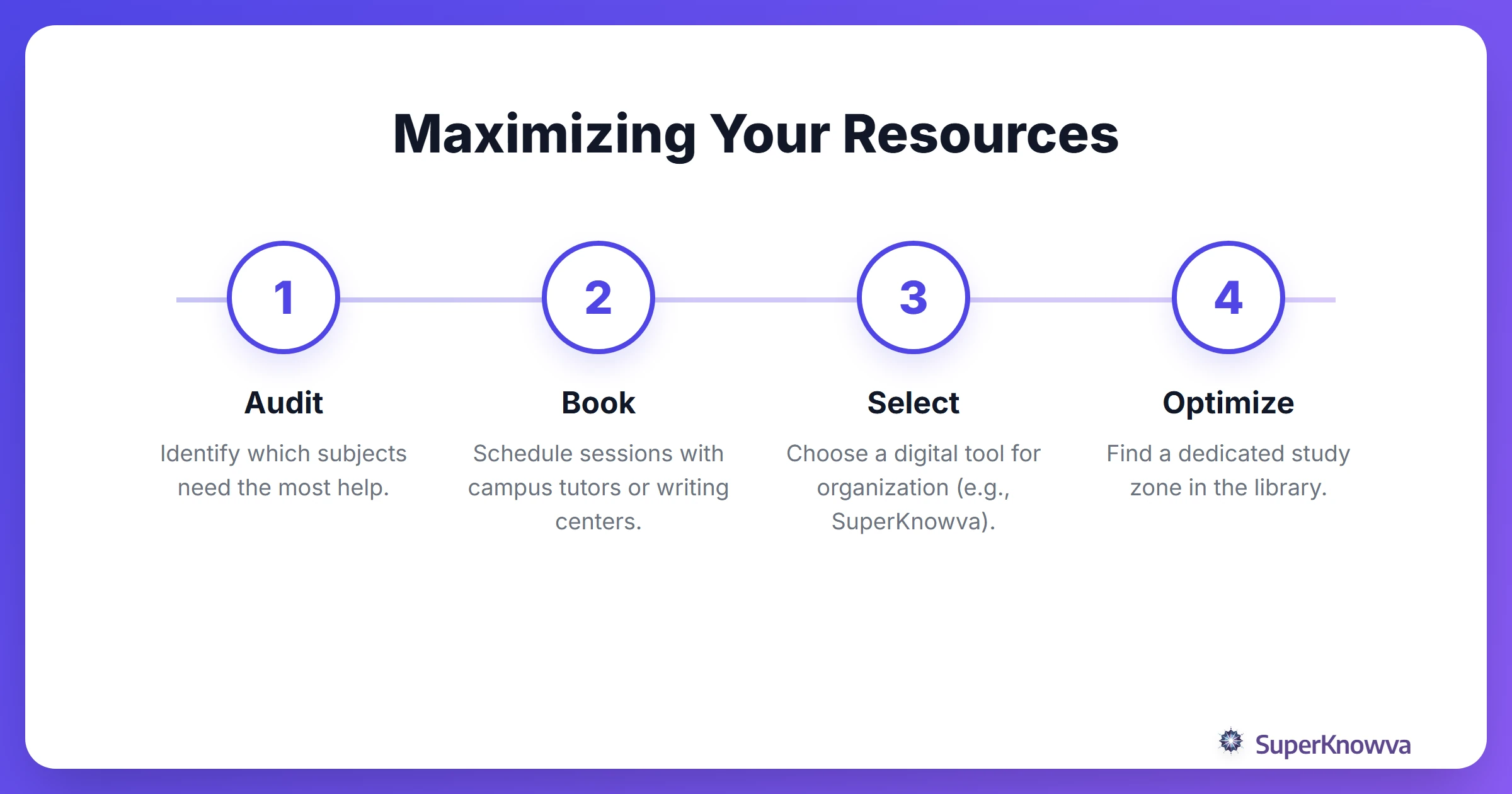 Process flow for leveraging university resources