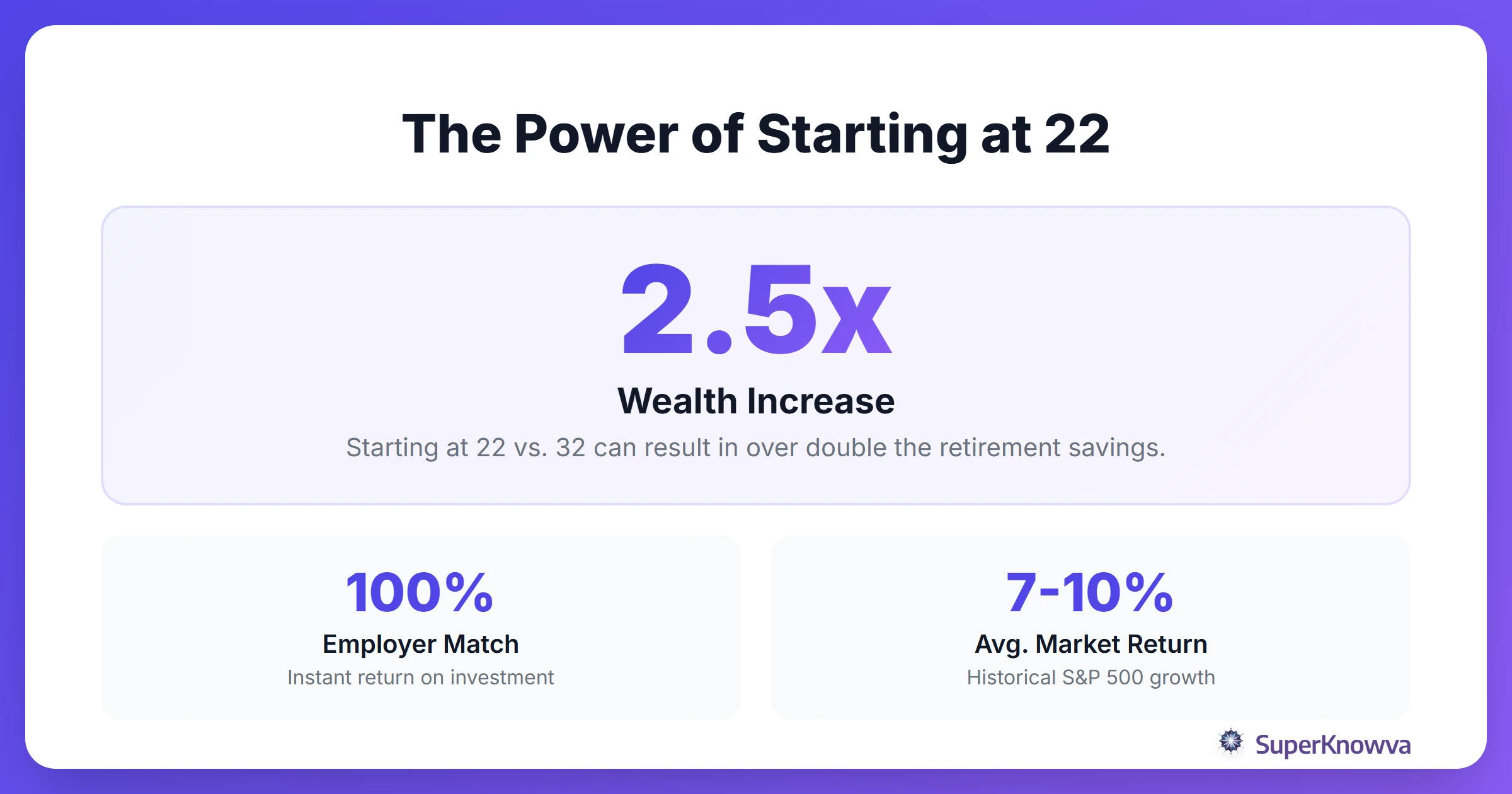 Statistics showing the benefit of investing early in your career