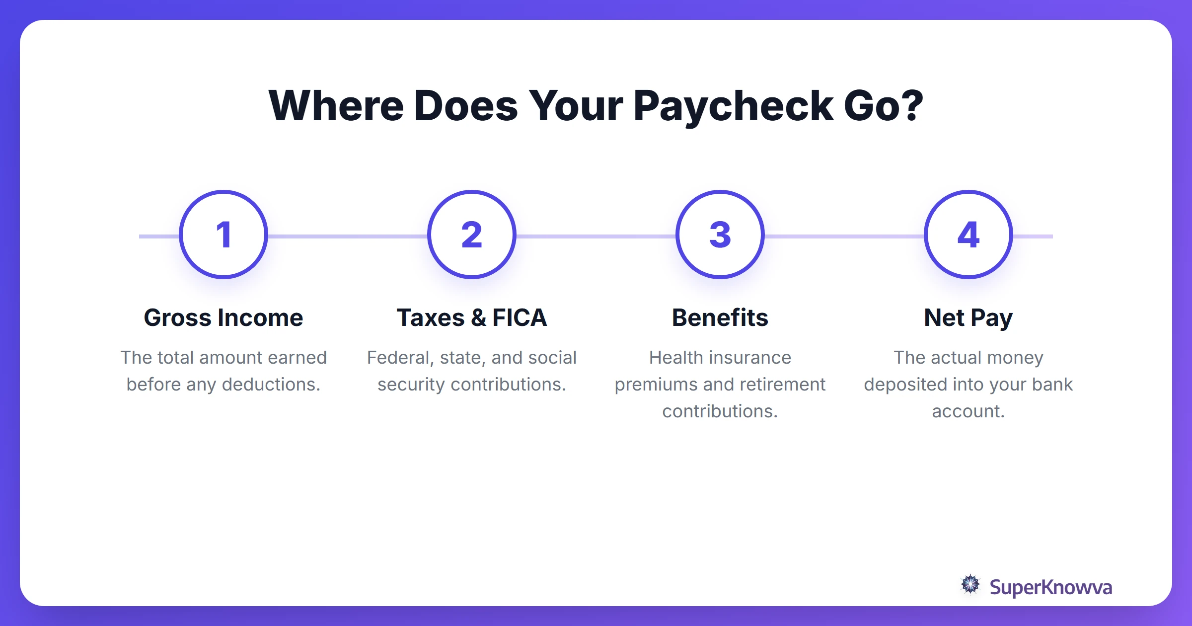 A process flow showing how gross pay becomes net pay through deductions