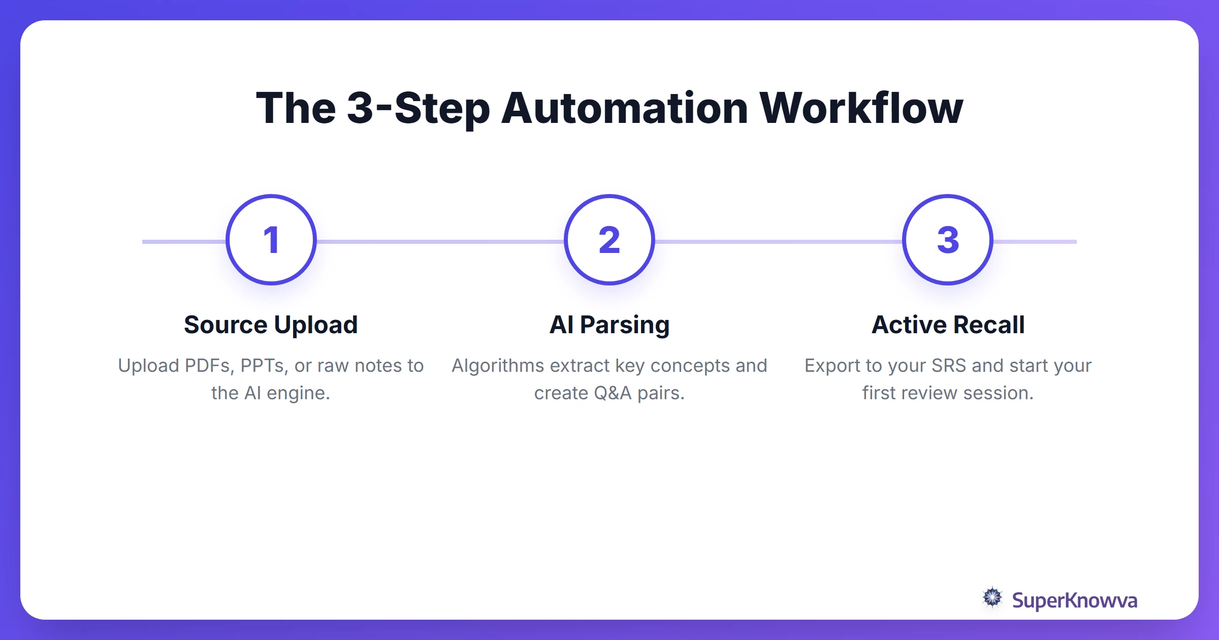 A 3-step process flow showing how AI generates flashcards from documents.