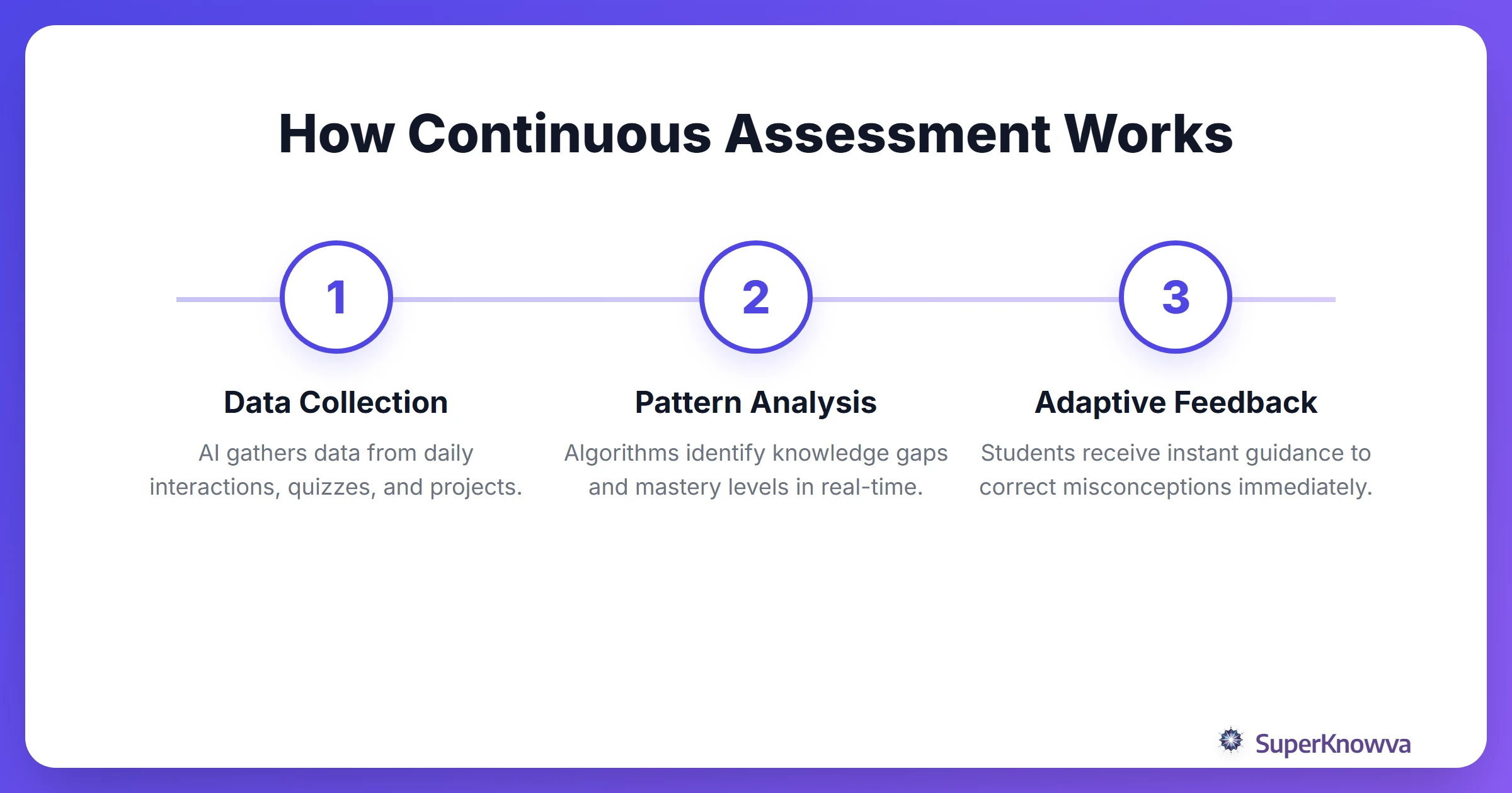 Process flow of continuous AI-powered assessment