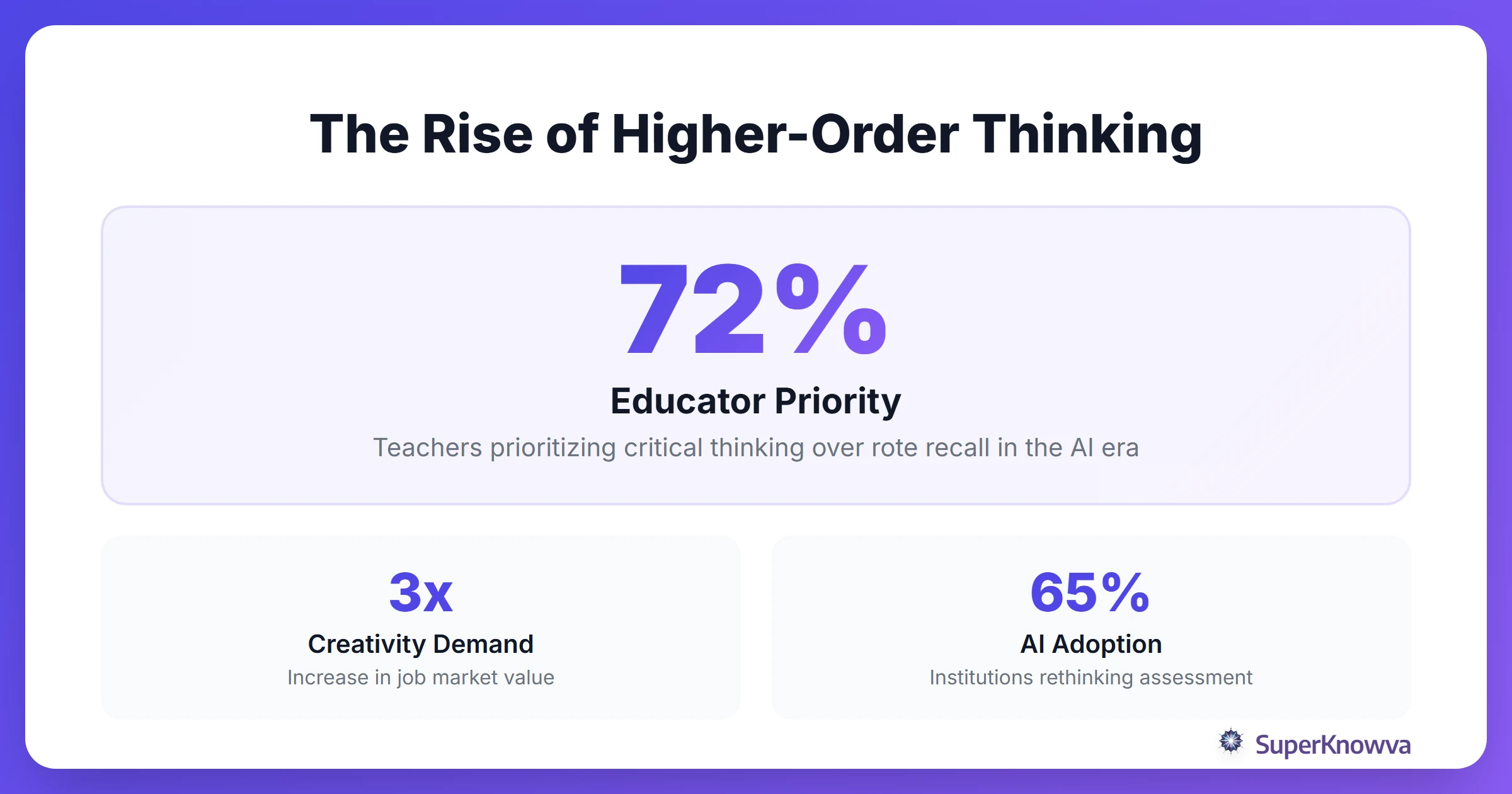 Statistics showing the shift toward higher-order thinking skills in education