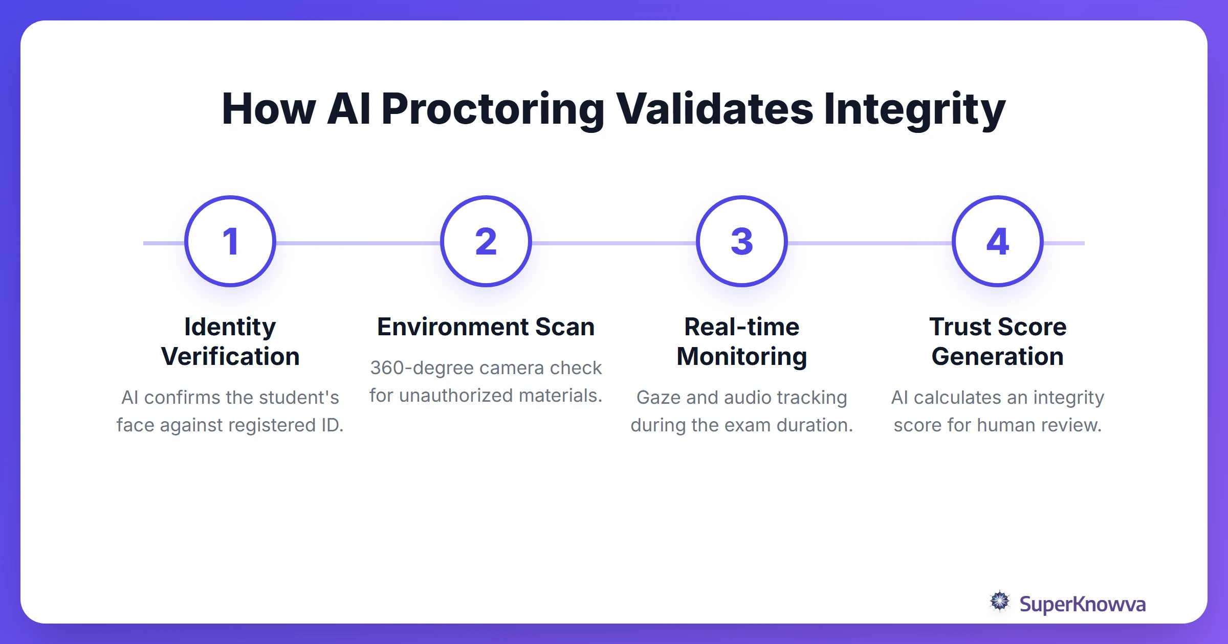 Process flow of how an AI proctored exam validates a student